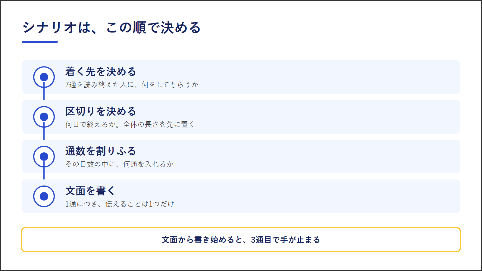 図1：シナリオを決める順番。着く先を決める→区切りを決める→通数を割りふる→文面を書く