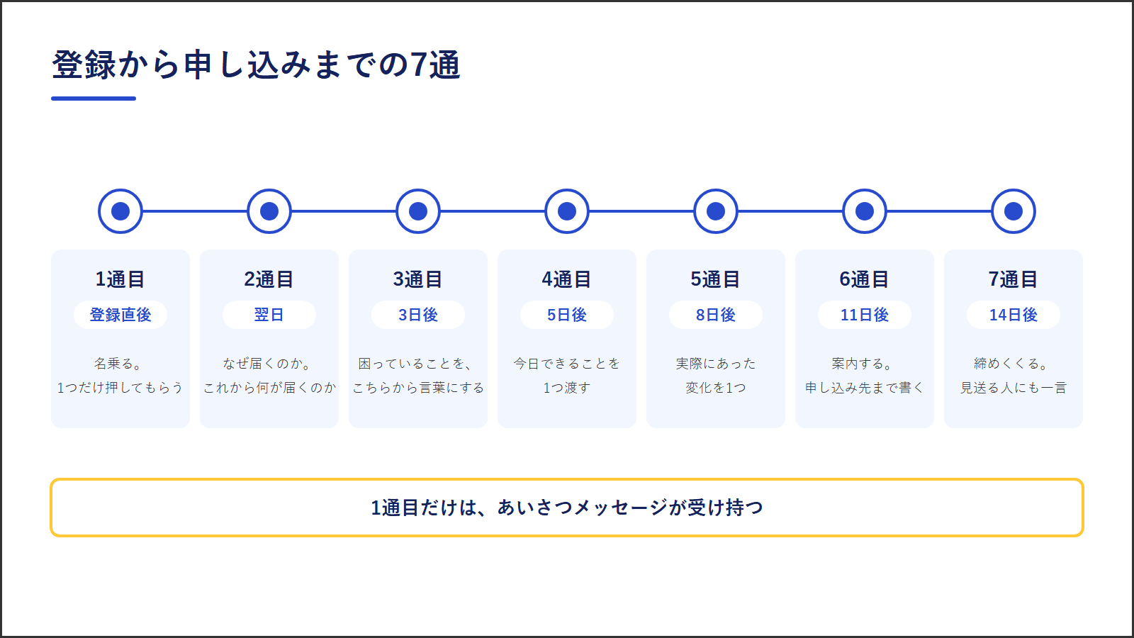 図2：登録から申し込みまでの7通。登録直後・翌日・3日後・5日後・8日後・11日後・14日後に、それぞれ役割の違う1通を置く