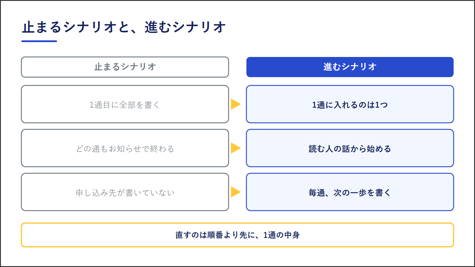 図3：止まるシナリオと進むシナリオの対比。1通目に全部を書く／どの通もお知らせで終わる／申し込み先が書いていない、の3点を直す