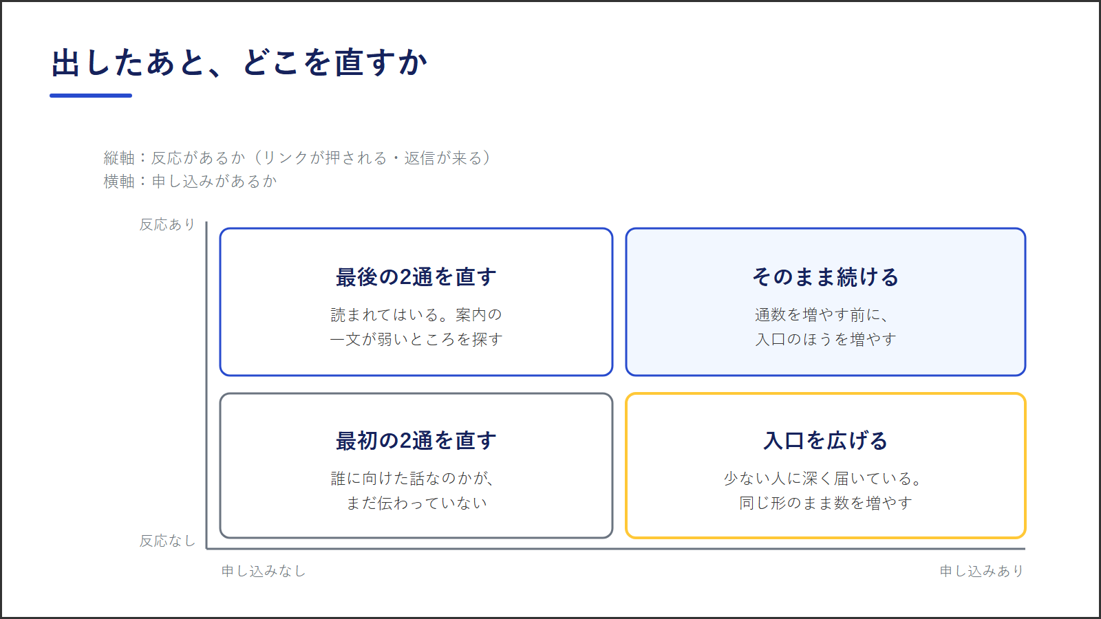 図4：ステップ配信を出したあとの直し方。反応があるかと申し込みがあるかの2軸で、直す場所が4つに分かれる