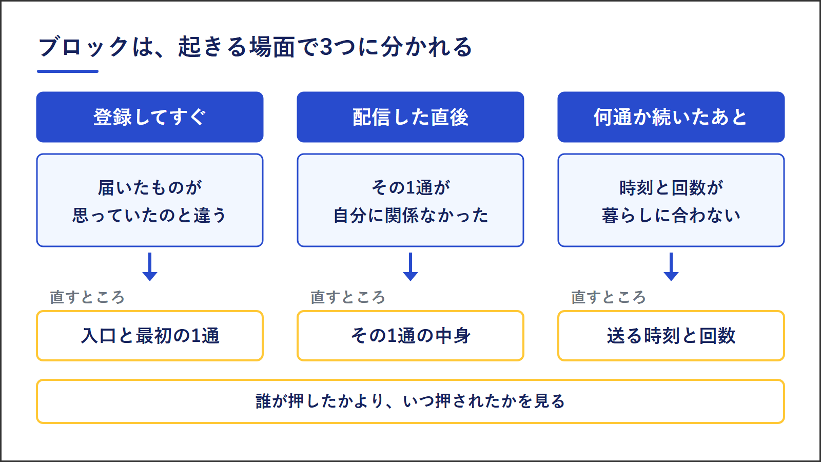 公式LINEのブロックは、登録してすぐ、配信した直後、何通か続いたあとの3つの場面に分かれ、直すところは入口と最初の1通、その1通の中身、送る時刻と回数