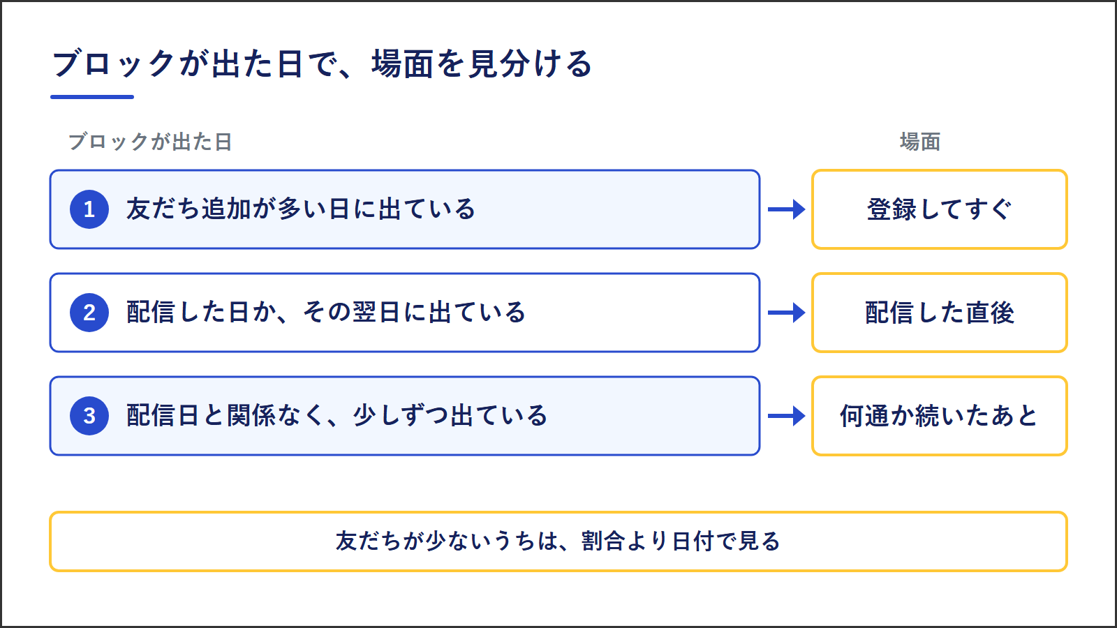 友だち追加が多い日に出ていれば登録してすぐ、配信した日か翌日なら配信した直後、配信日と関係なく少しずつなら何通か続いたあと