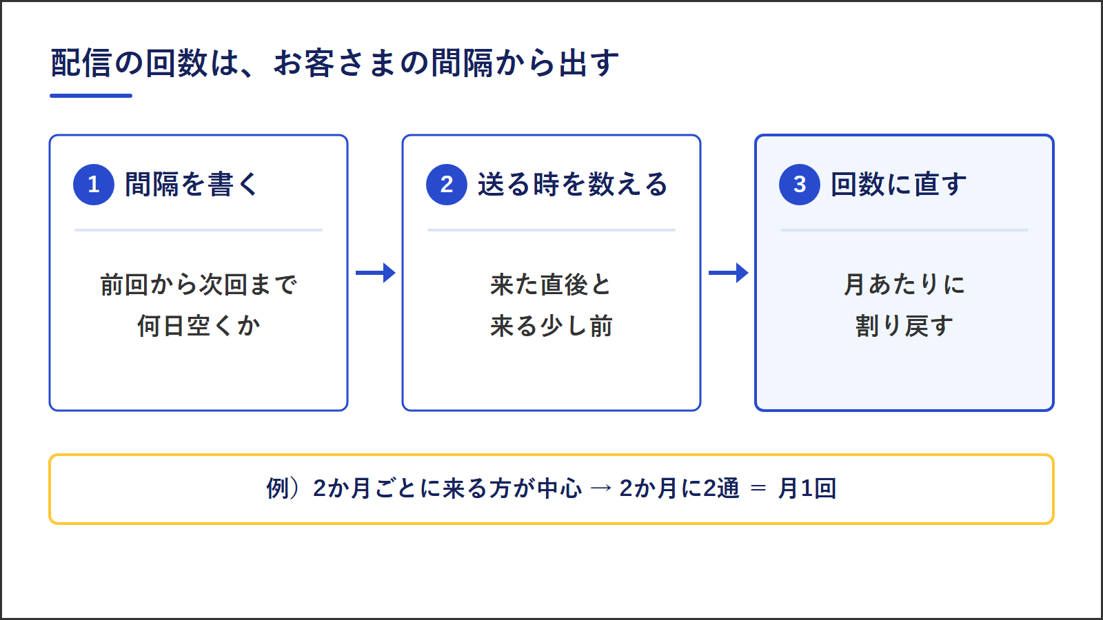配信の回数を決める3つのこと。前回から次回まで何日空くかを書く、来た直後と来る少し前の思い出してほしい時を数える、月あたりの回数に直す。例として2か月ごとに来る方が中心なら月1回