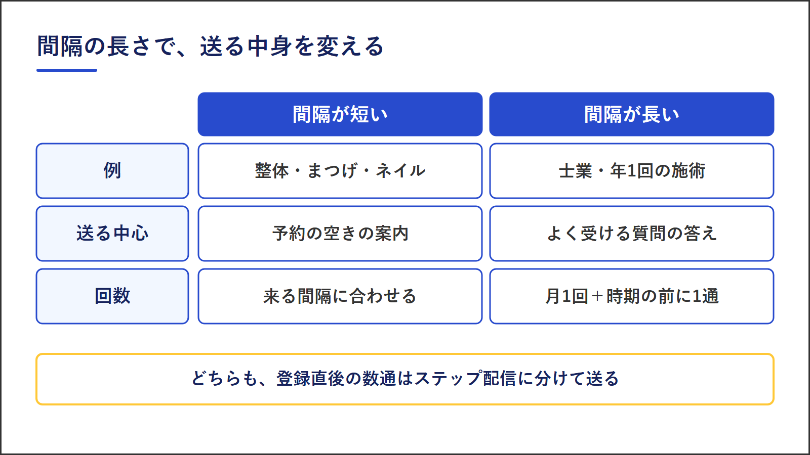 間隔が短い商売は予約の空きの案内を間隔に合わせて送り、間隔が長い商売はよく受ける質問への答えを月1回と、相談が集まる時期の前に案内を1通送る