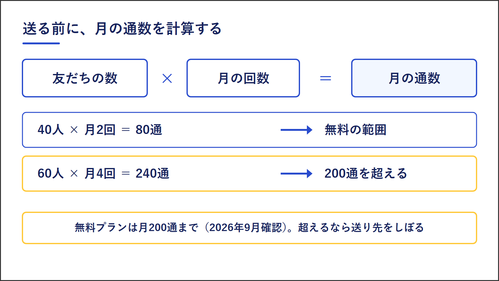 月の通数は友だちの数かける月の回数。40人に月2回なら80通で無料の範囲、60人に月4回なら240通で月200通を超える