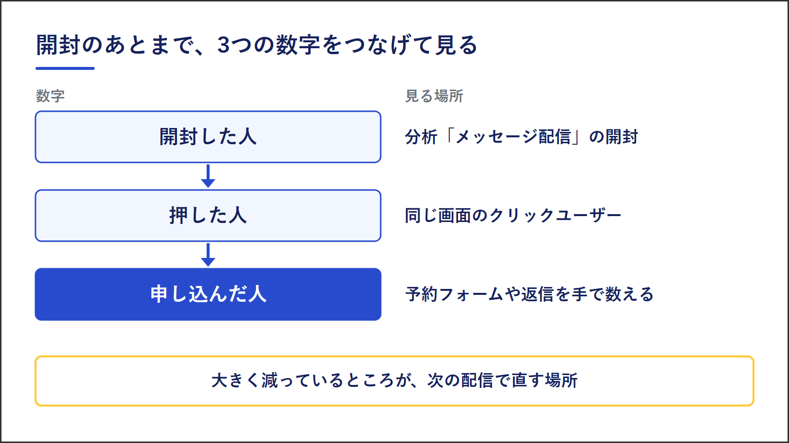 開封した人は分析のメッセージ配信の開封、押した人は同じ画面のクリックユーザー、申し込んだ人は予約フォームや返信を手で数える。3つを並べて細くなるところを直す