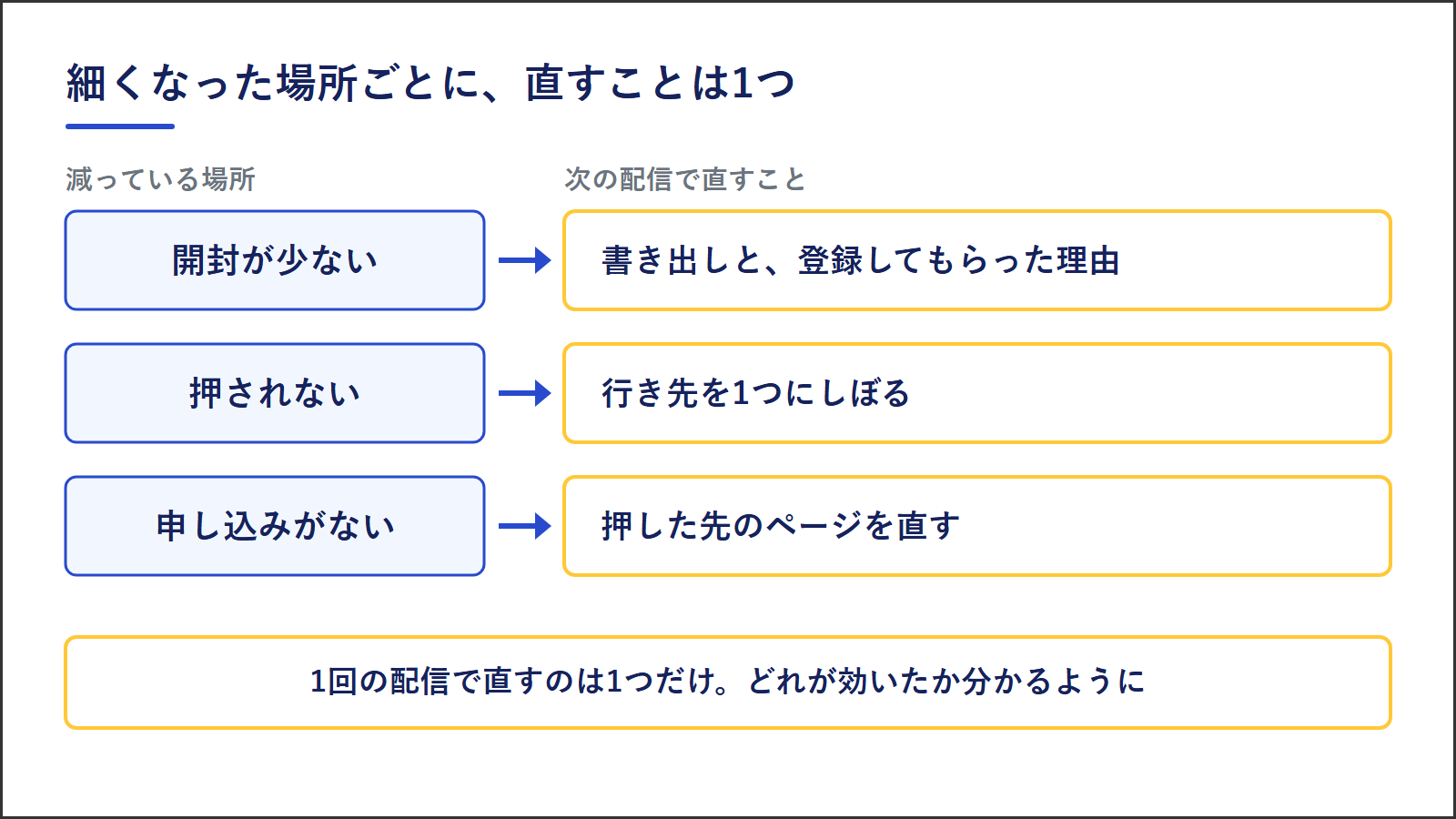 開封が少ないときは書き出しと友だちになった理由を見直す。押されないときは行き先を1つにする。申し込みがないときは飛び先のページを直す