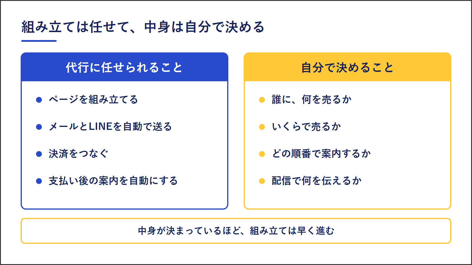 代行に任せられるのはページの組み立て・メールとLINEの自動配信・決済の連携・支払い後の案内、自分で決めるのは誰に何を売るか・いくらで売るか・どの順番で案内するか・配信で何を伝えるか