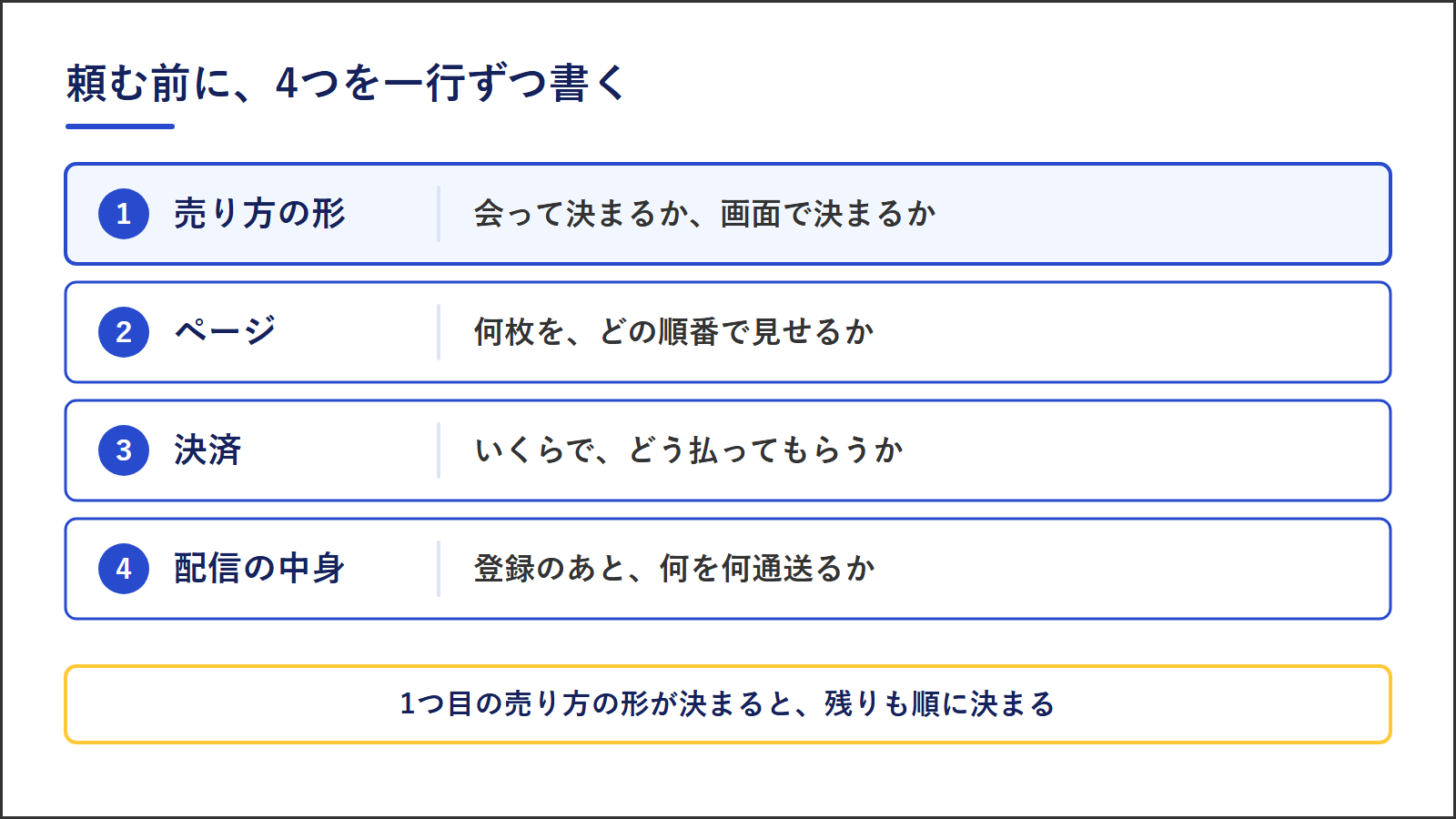 頼む前に書く4つ。売り方の形(会って決まるか画面で決まるか)、ページ(何枚をどの順番で)、決済(いくらでどう払ってもらうか)、配信の中身(登録のあと何を何通送るか)