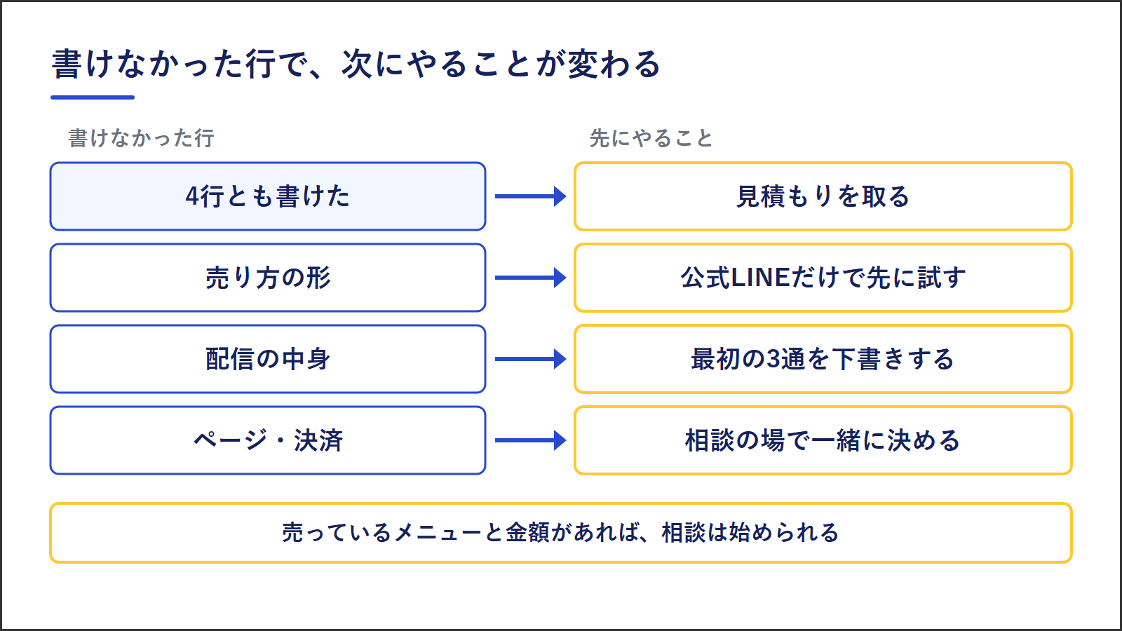 4行とも書けたら見積もりを取る、売り方の形が書けなければ公式LINEだけで先に試す、配信の中身が書けなければ最初の3通を下書きする、ページと決済が書けなければ相談の場で一緒に決める