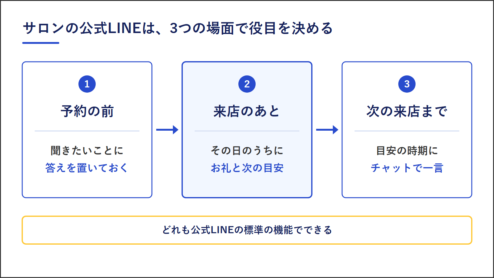 サロンの公式LINEの3つの場面。予約の前は答えを置いておく、来店のあとはその日のうちにお礼と次の目安、次の来店までは目安の時期にチャットで一言