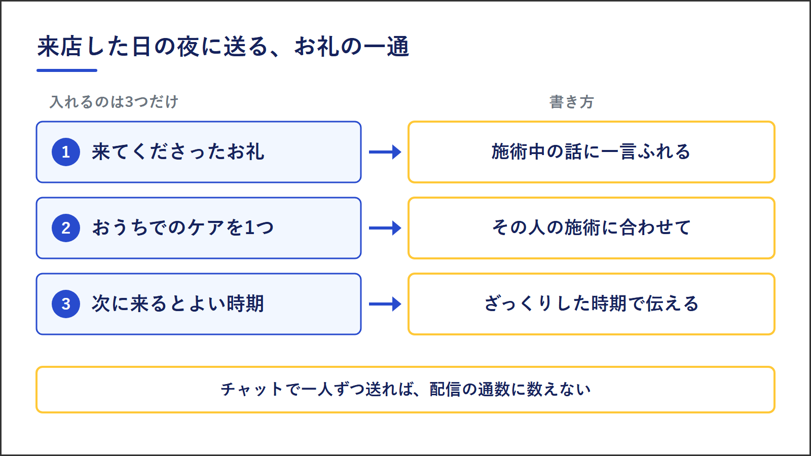 お礼の一通に入れる3つ。来てくださったお礼、おうちでのケアを1つ、次に来るとよい時期