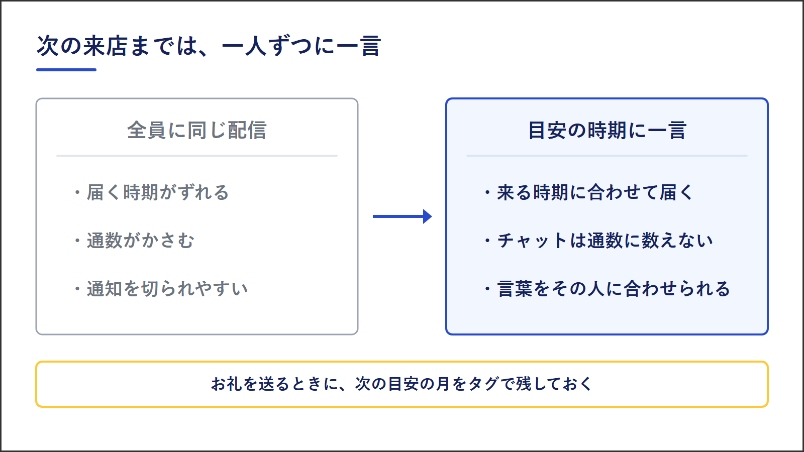 全員に同じ配信は届く時期がずれて通数がかさむ。目安の時期にチャットで一言なら来る時期に合わせて届き、通数に数えない