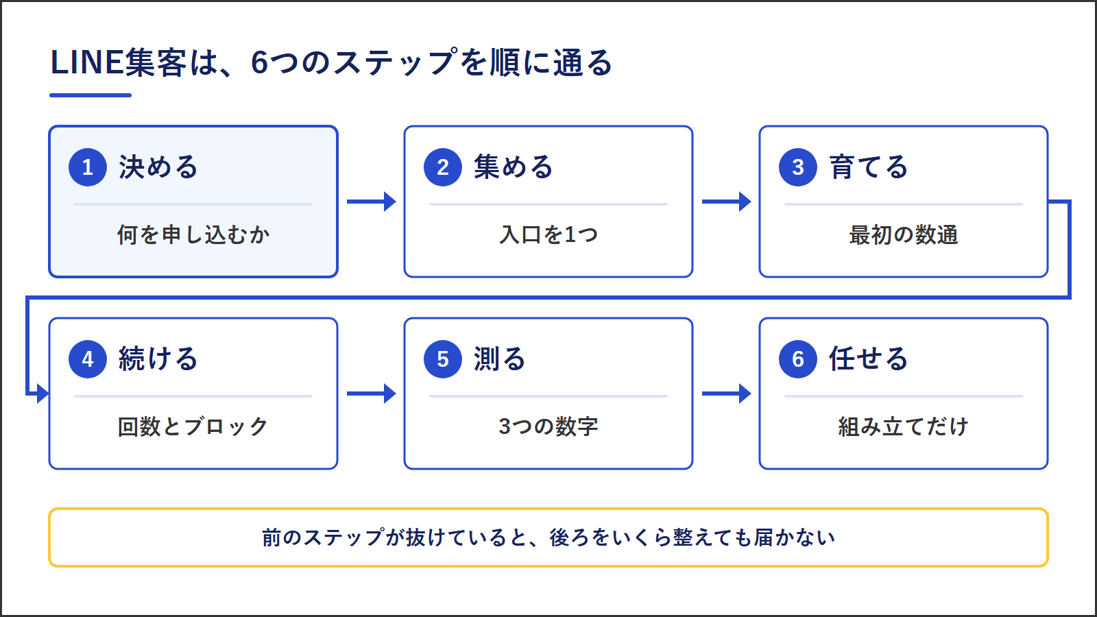 LINE集客の6つのステップ。決める、集める、育てる、続ける、測る、任せるの順に積み上がる