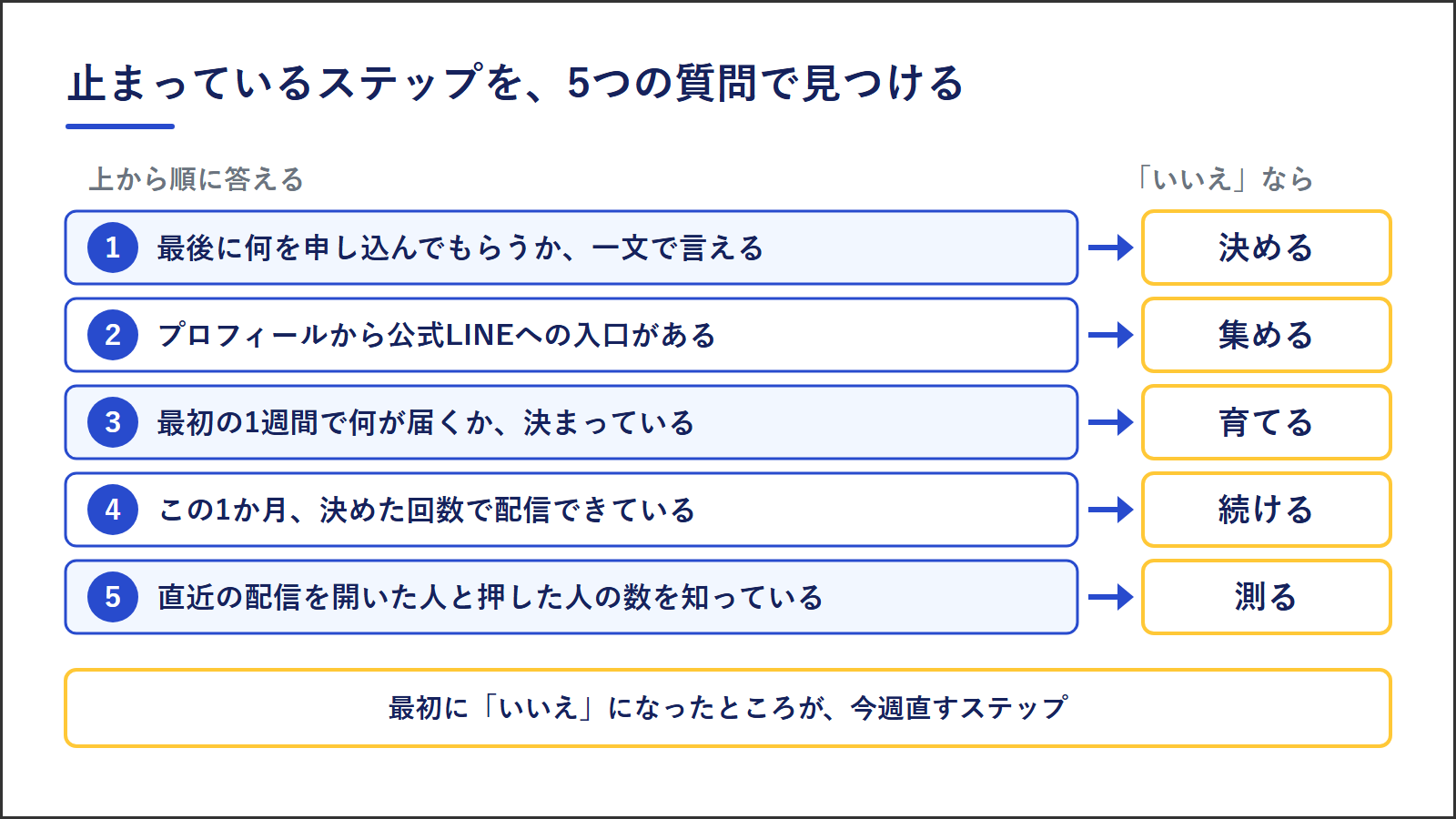 止まっているステップを見つける5つの質問。何を申し込んでもらうか一文で言えるか、公式LINEへの入口があるか、最初の1週間で何が届くか決まっているか、決めた回数で配信できているか、開いた人と押した人の数を知っているか