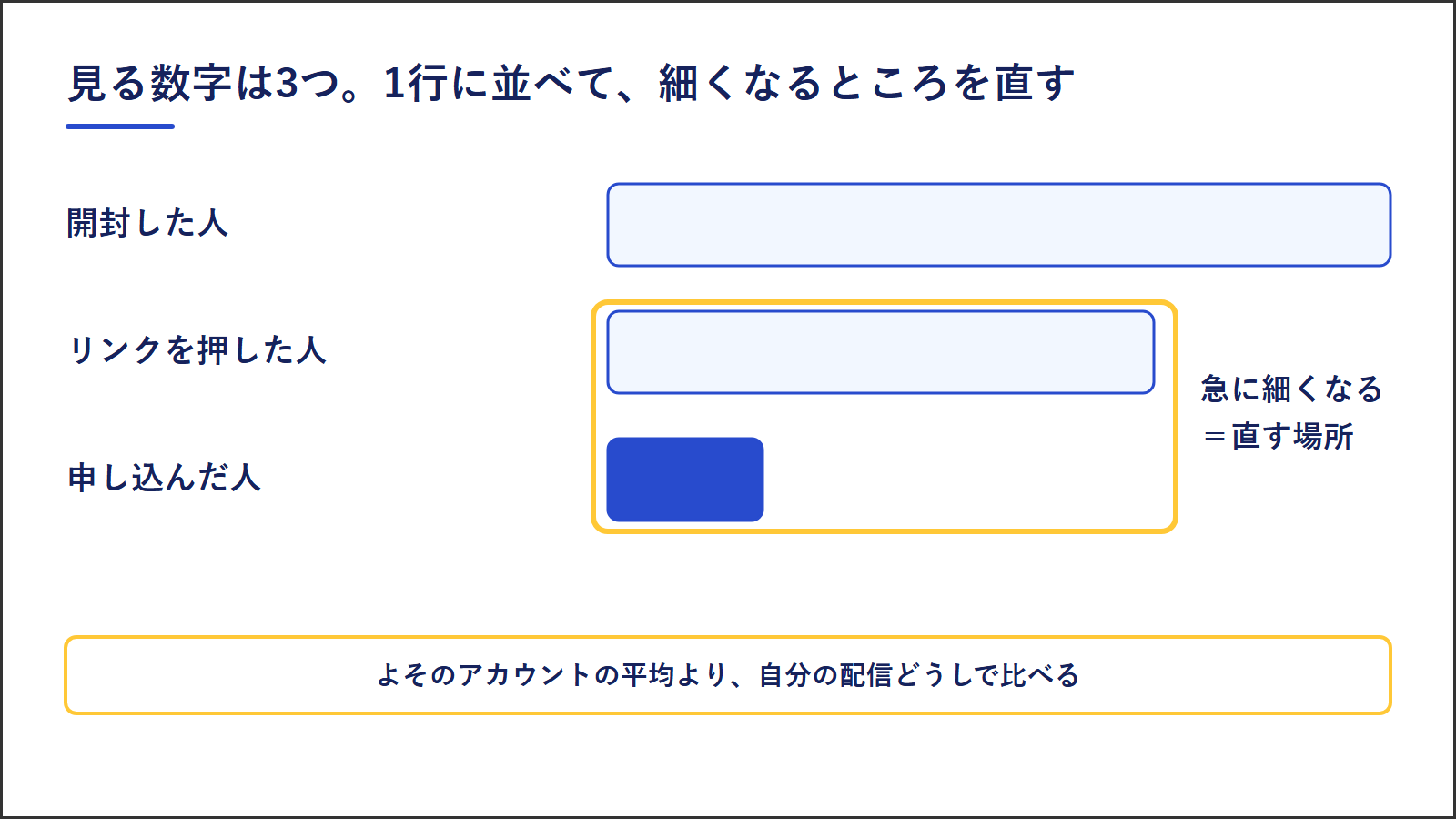 見る数字は3つ。開封した人、リンクを押した人、申し込んだ人。急に細くなるところが直す場所