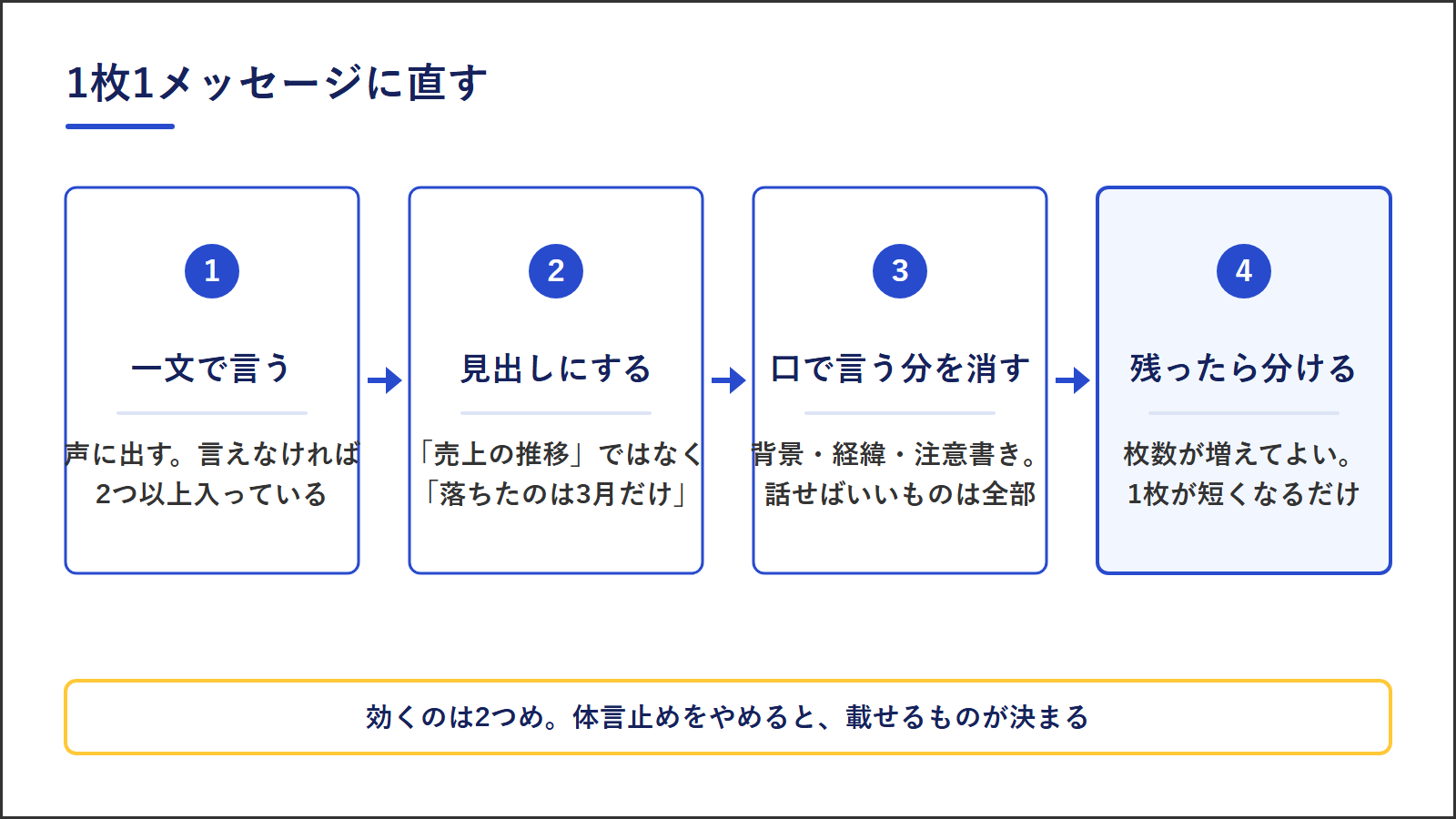 文字が多いスライドを1枚1メッセージに直す4つの手順