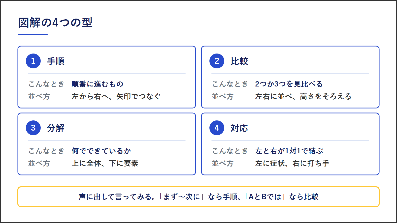 図解の4つの型｜手順・比較・分解・対応の使い分けと並べ方