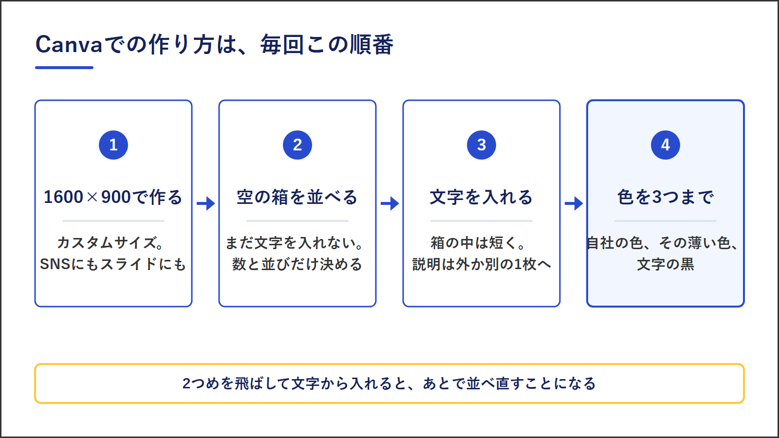 Canvaで図解を作る4つの手順｜サイズ・空の箱・文字・色