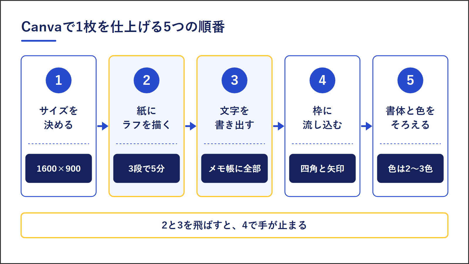 Canvaで1枚を仕上げる5つの順番。1サイズを決める（1600×900）、2紙にラフを描く（3段で5分）、3文字を書き出す（メモ帳に全部）、4枠に流し込む（四角と矢印）、5書体と色をそろえる（色は2〜3色）。2と3を飛ばすと4で手が止まる