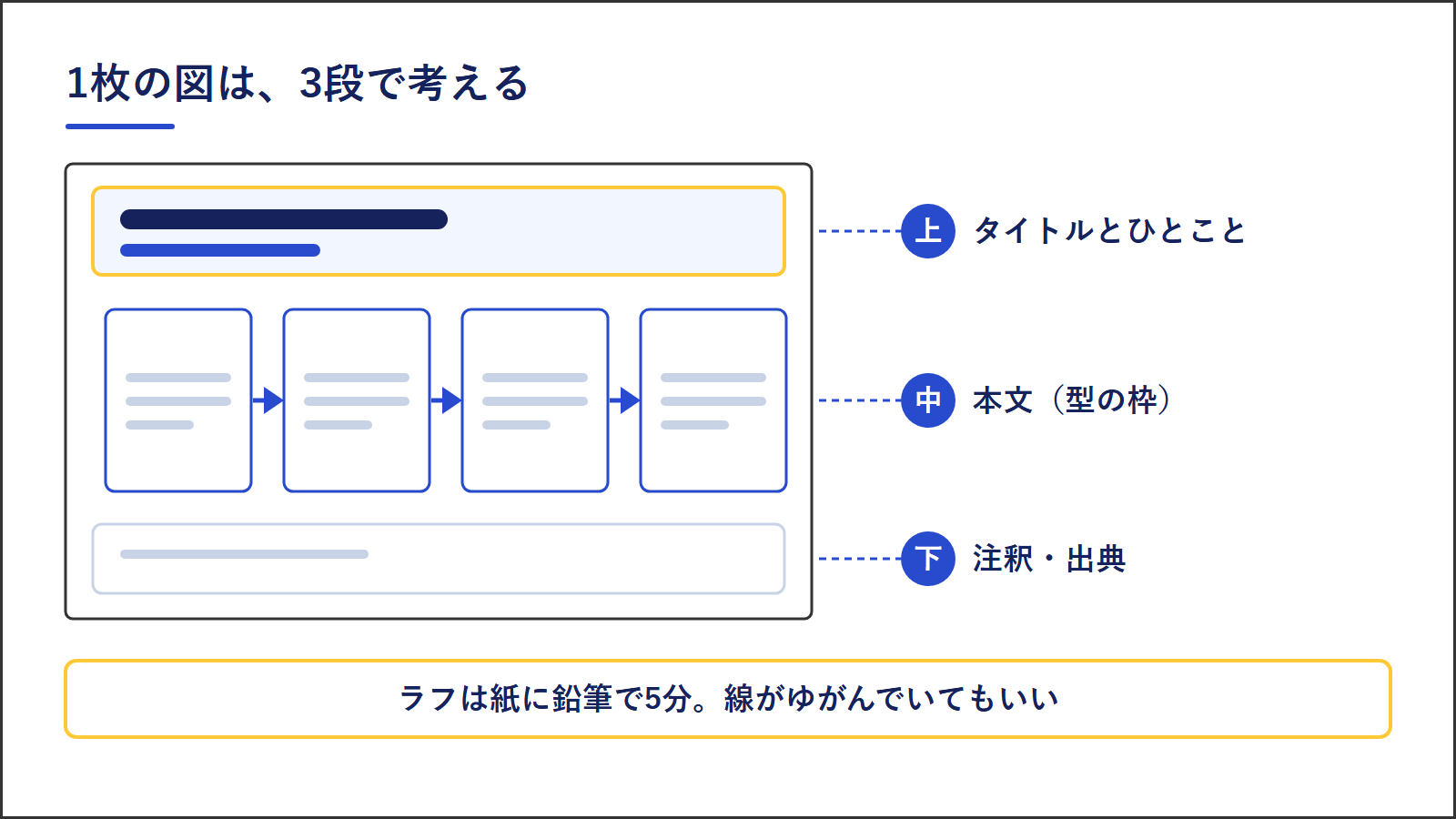 1枚の図は3段で考える。上はタイトルとひとこと、中は本文（型の枠）、下は注釈・出典