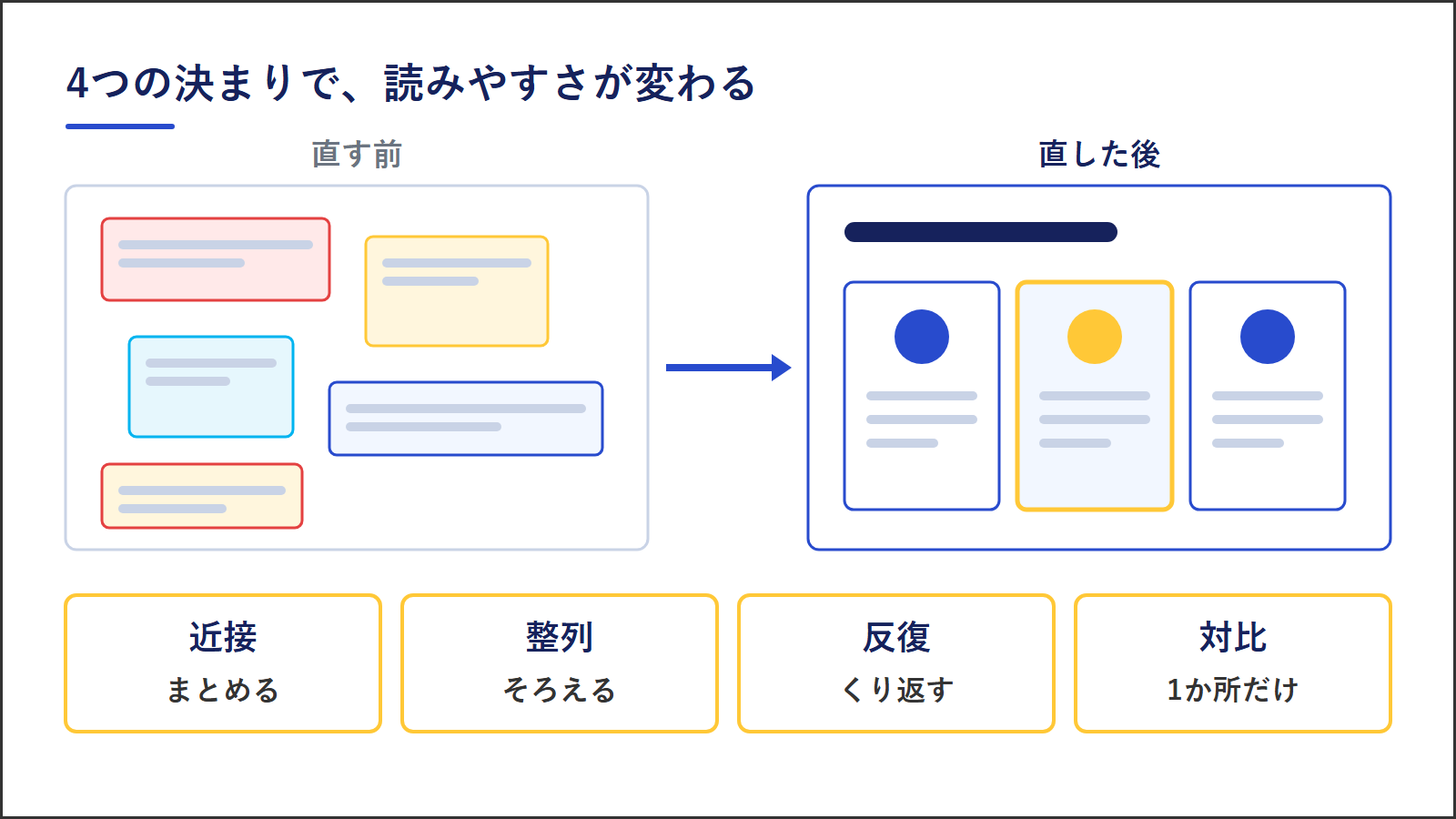 4つの決まりで読みやすさが変わる。大きさや位置や色がばらばらの図を、近接でまとめ、整列でそろえ、反復で同じ形をくり返し、対比で1か所だけ目立たせた図に直す