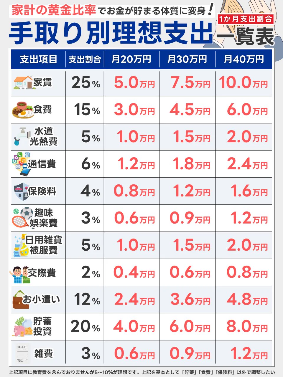 手取り別の理想支出一覧表。手取り月20万円・30万円・40万円のそれぞれについて、家賃・食費・貯蓄などの項目ごとの割合と金額を並べた分解型の図解