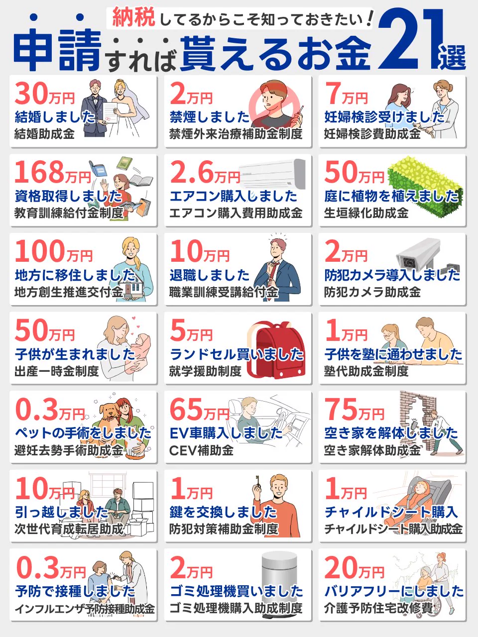申請すれば貰えるお金21選。金額・できごと・制度の名前・イラストを、同じ形のカードで21枚並べた図解