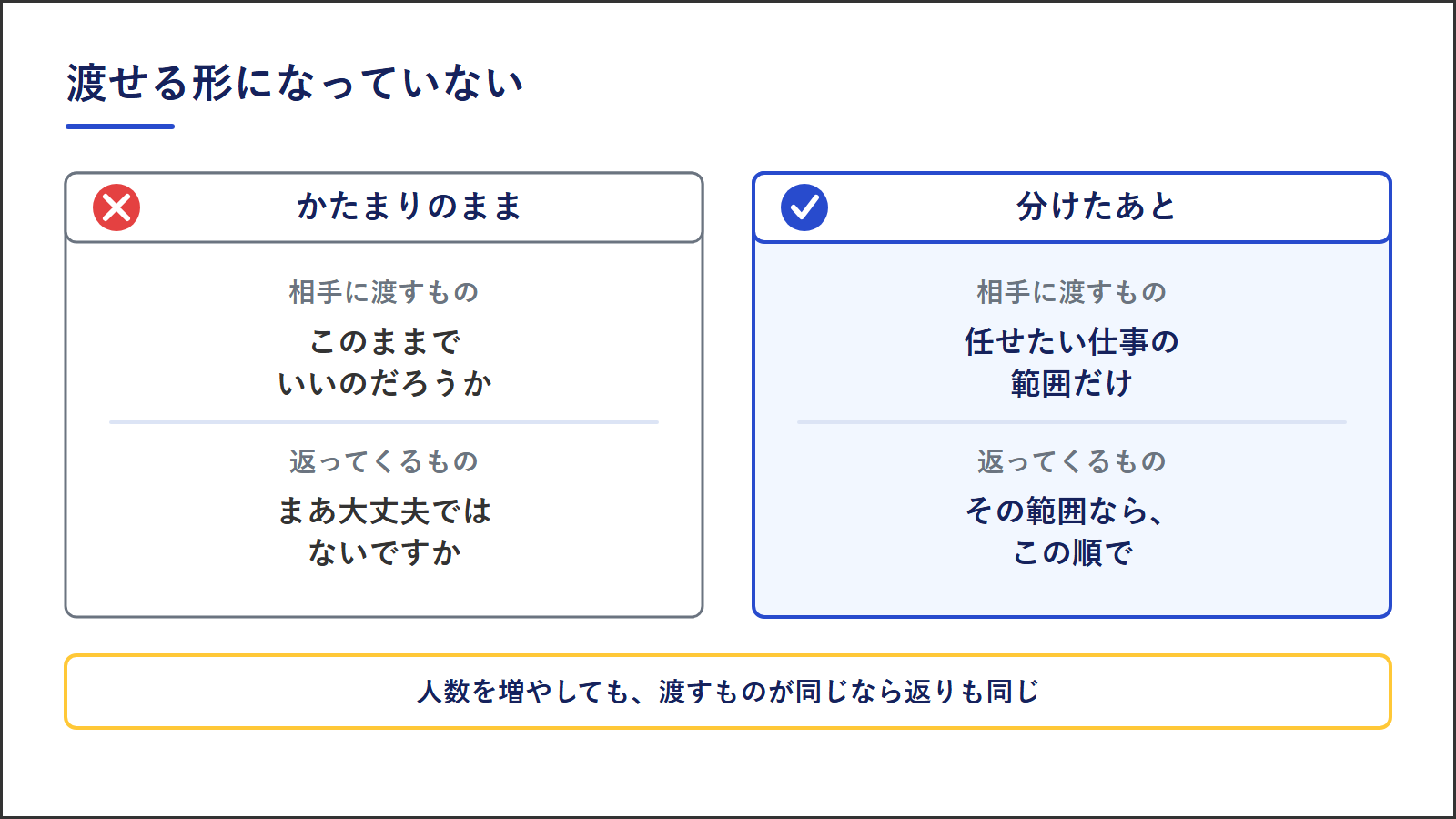 かたまりのまま渡した場合と、分けてから渡した場合の違い