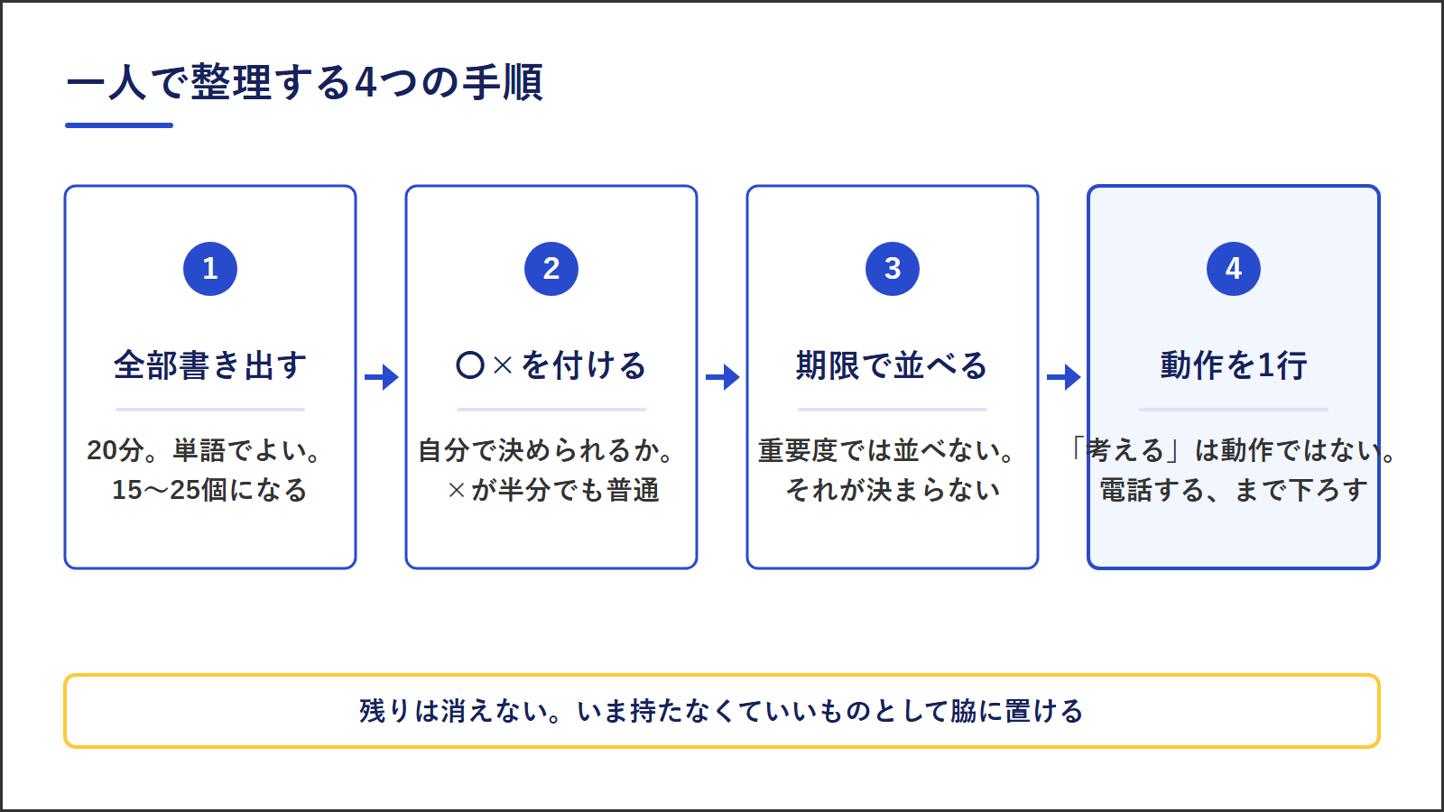 経営者が一人で頭を整理する4つの手順｜書き出す・〇×・期限・次の動作