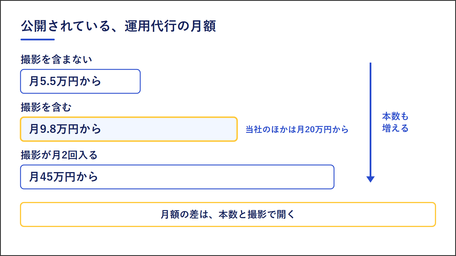 SNS運用代行の月額の幅。撮影を含まないプランは月5.5万円から、撮影を含むプランは月9.8万円から（当社のほかは月20万円から）、撮影が月2回入るプランは月45万円から