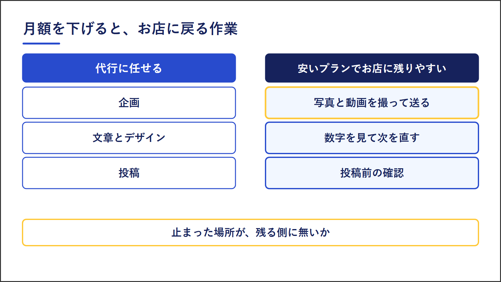 運用代行で任せる作業と、安いプランでお店に残りやすい作業の比べ方。任せるのは企画、文章とデザイン、投稿。お店に残りやすいのは写真と動画を撮って送る、数字を見て次を直す、投稿前の確認