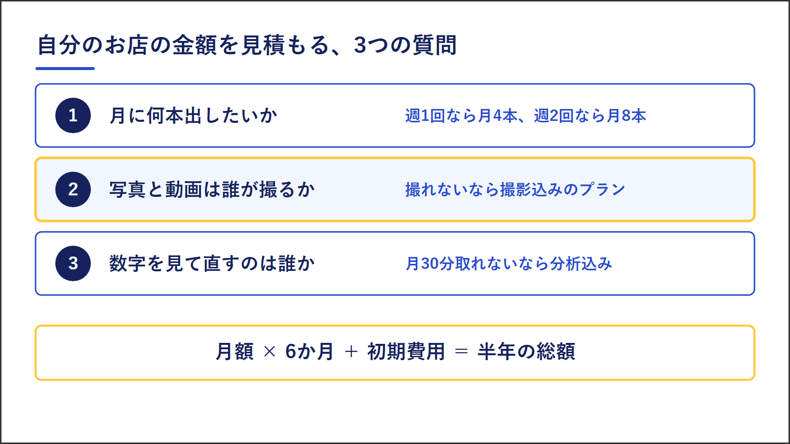 自分のお店の金額を見積もる3つの質問。月に何本出したいか、写真と動画は誰が撮るか、数字を見て直すのは誰か。月額を6か月分にして初期費用を足すと半年の総額になる