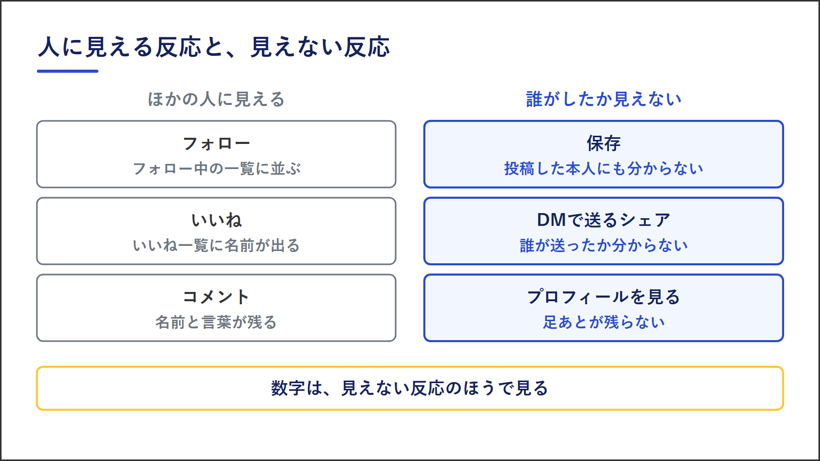 人に見える反応と見えない反応。フォロー、いいね、コメントはほかの人に見える。保存、DMで送るシェア、プロフィールを見ることは誰がしたか見えない。数字は見えない反応のほうで見る