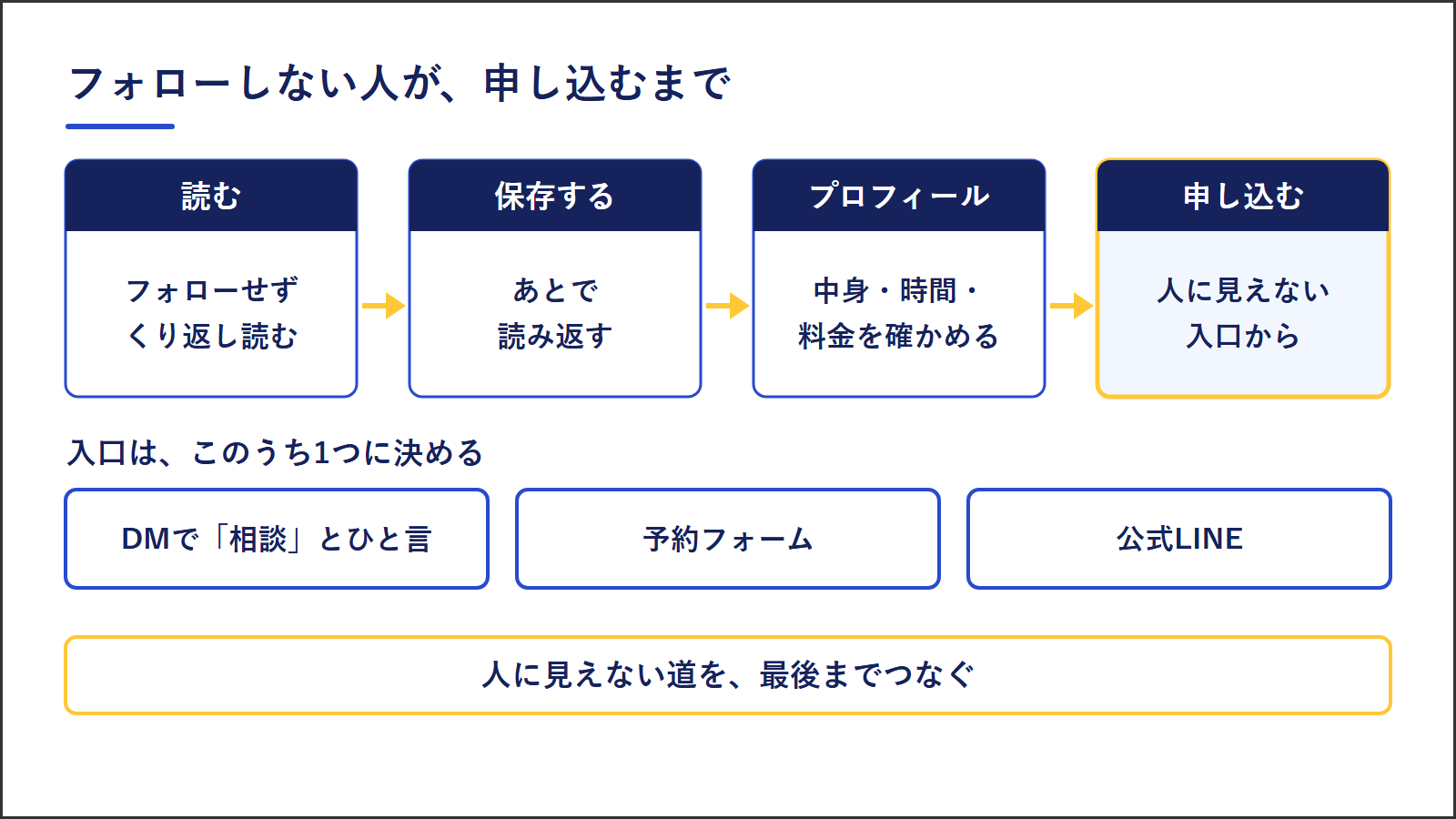 フォローしない人が申し込むまでの流れ。フォローせずくり返し読む、保存してあとで読み返す、プロフィールで中身・時間・料金を確かめる、人に見えない入口から申し込む。入口はDMで相談とひと言、予約フォーム、公式LINEのうち1つに決める
