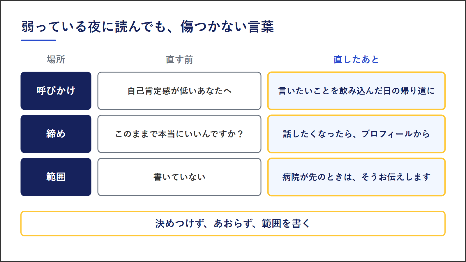 言葉の直す前と後。呼びかけは自己肯定感が低いあなたへから、言いたいことを飲み込んだ日の帰り道にへ。締めはこのままで本当にいいんですかから、話したくなったらプロフィールからへ。範囲は書いていないから、病院が先のときはそうお伝えしますへ