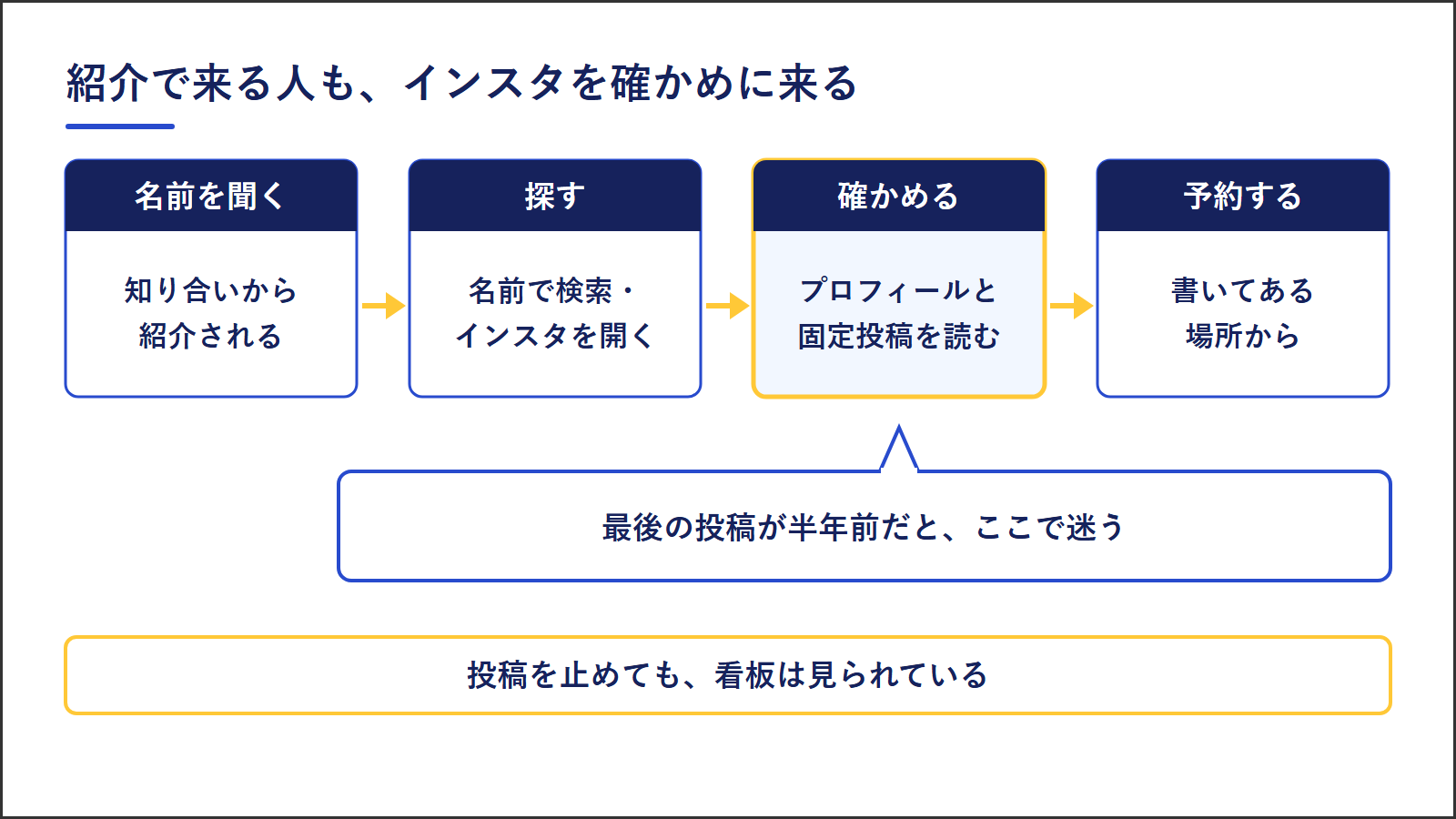 紹介で来る人がたどる道。知り合いから名前を聞く、名前で検索してインスタを開く、プロフィールと固定投稿を読んで確かめる、書いてある場所から予約する。最後の投稿が半年前だと確かめる段で迷う。投稿を止めても、看板は見られている