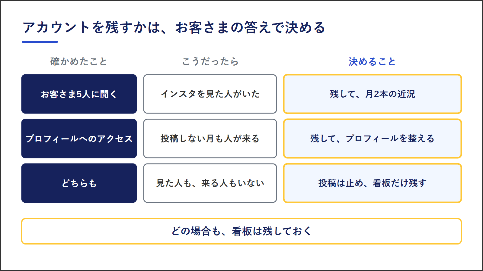アカウントを残すかの決め方。お客さま5人に聞いてインスタを見たと答えた人がいたら、残して月2本の近況を出す。投稿しない月もプロフィールへのアクセスがあれば、残してプロフィールを整える。どちらも無ければ、投稿は止めて看板だけ残す。どの場合も、看板は残しておく