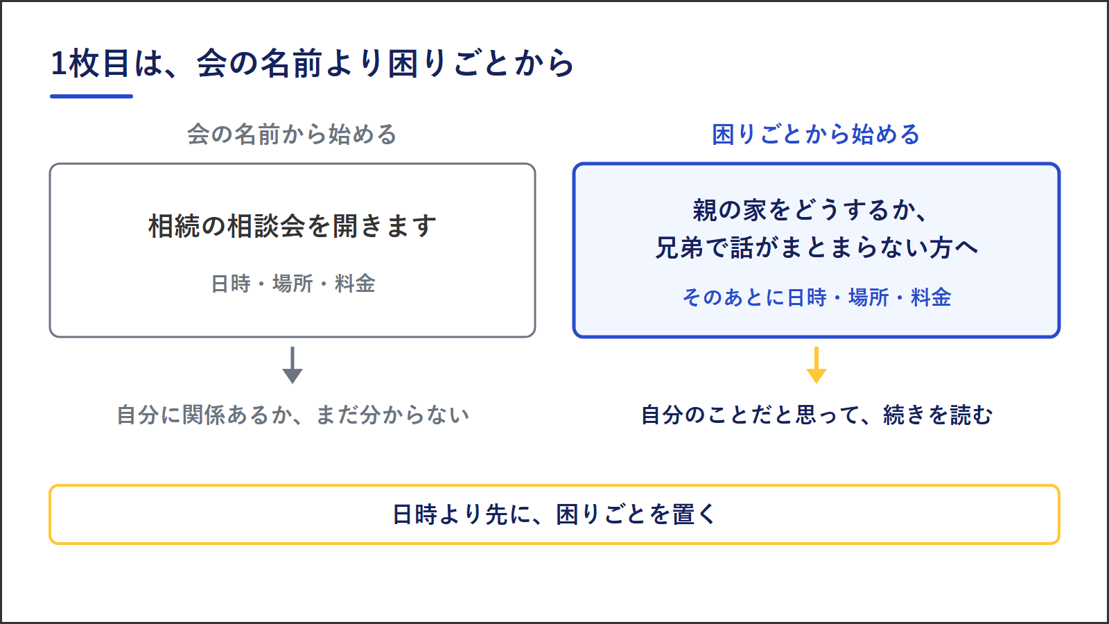 告知の1枚目の書き出しの比べ方。会の名前から始めると、自分に関係あるかまだ分からない。困りごとから始めると、自分のことだと思って続きを読む。日時より先に、困りごとを置く