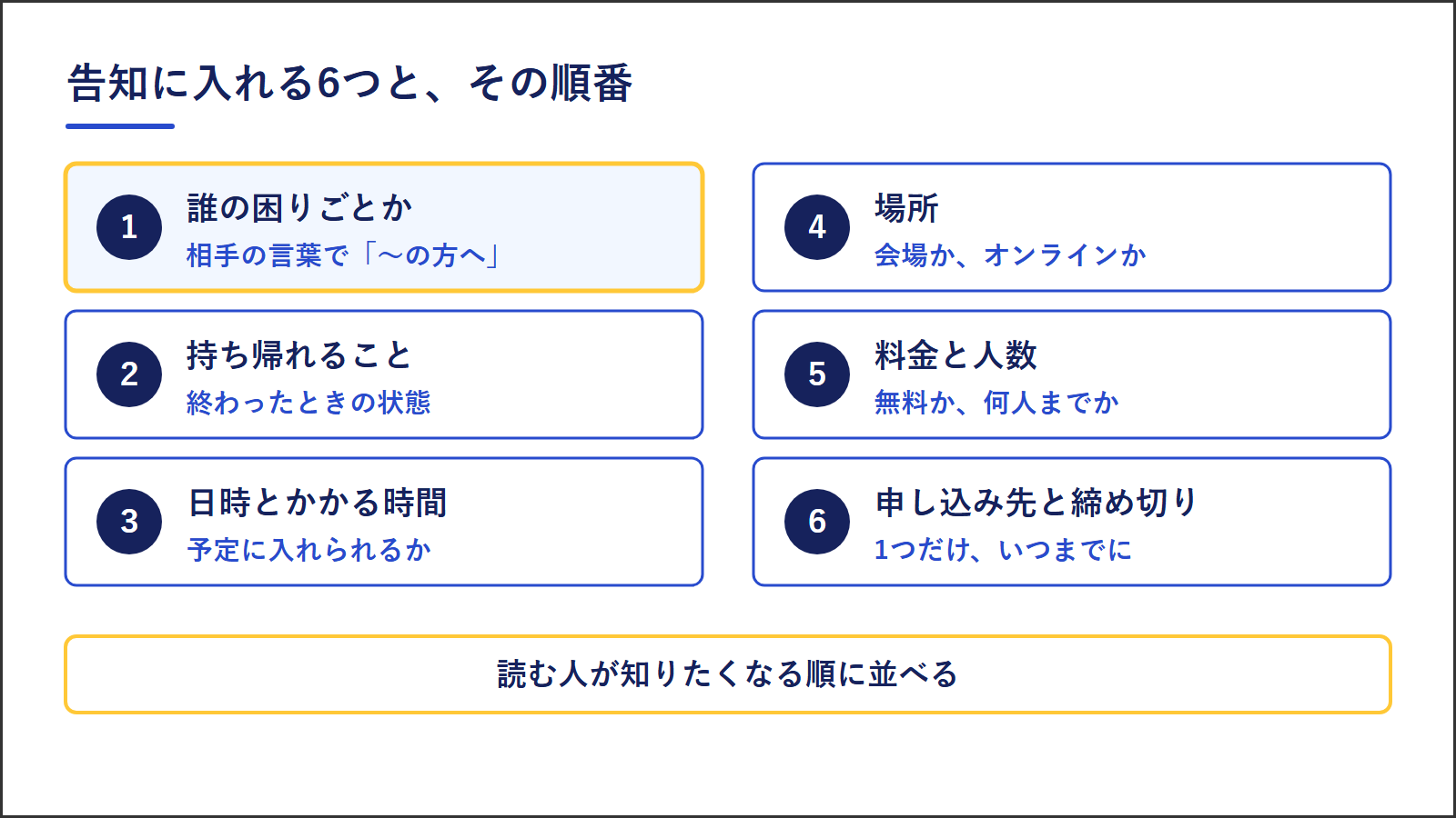 告知に入れる6つ。誰の困りごとか、持ち帰れること、日時とかかる時間、場所、料金と人数、申し込み先と締め切り。読む人が知りたくなる順に並べる