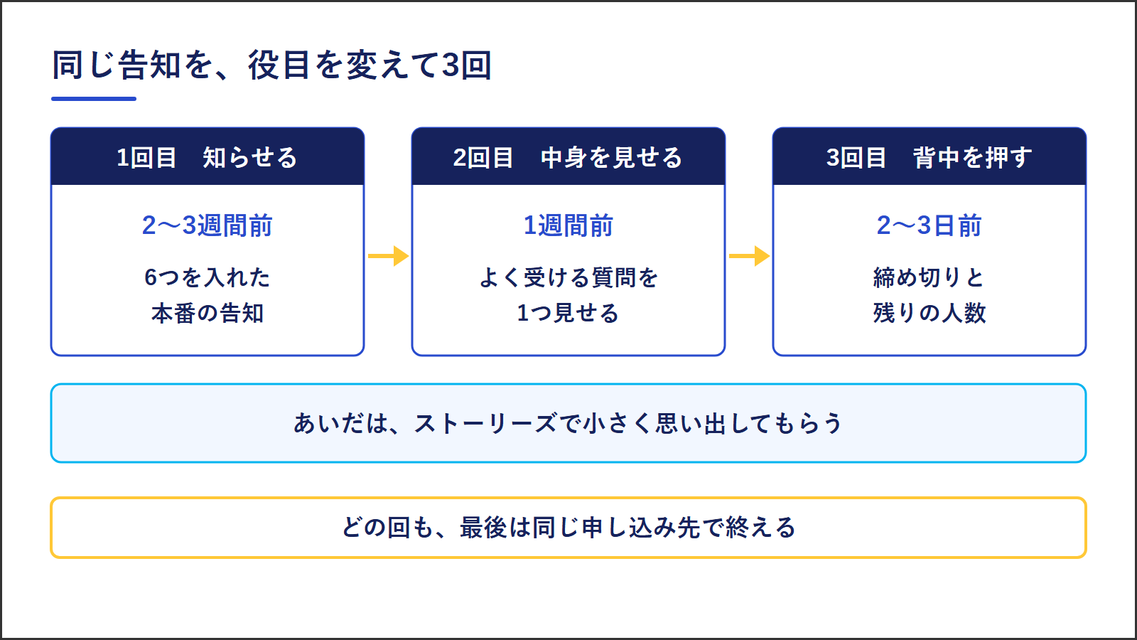 告知を3回に分けて出す流れ。1回目は2〜3週間前に知らせる、2回目は1週間前に中身を見せる、3回目は2〜3日前に締め切りと残りの人数で背中を押す。あいだはストーリーズでつなぎ、どの回も最後は同じ申し込み先で終える