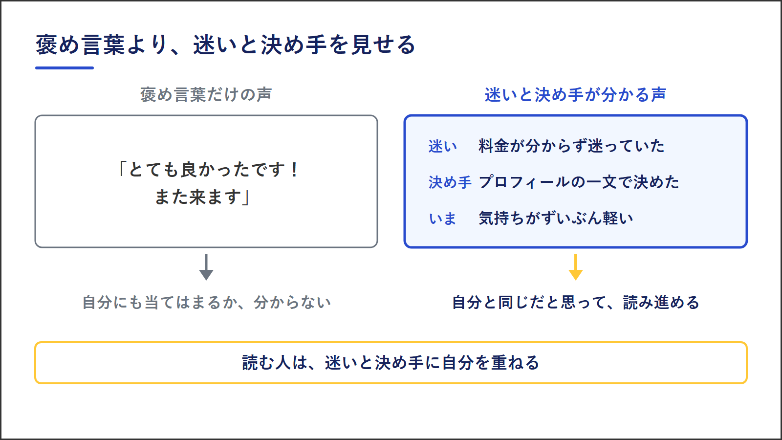 お客様の声の比べ方。褒め言葉だけの声は、自分にも当てはまるか分からない。迷い・決め手・いまが分かる声は、自分と同じだと思って読み進める。読む人は、迷いと決め手に自分を重ねる