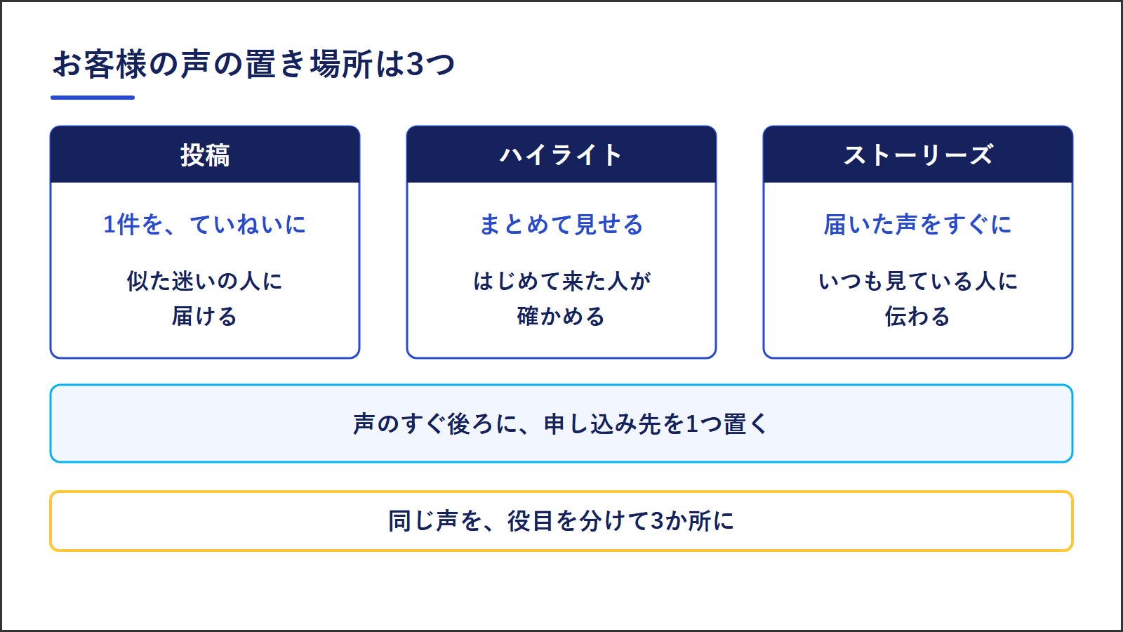 お客様の声の置き場所は3つ。投稿は1件をていねいに、ハイライトははじめて来た人にまとめて、ストーリーズは届いた声をすぐに。声のすぐ後ろに申し込み先を1つ置く