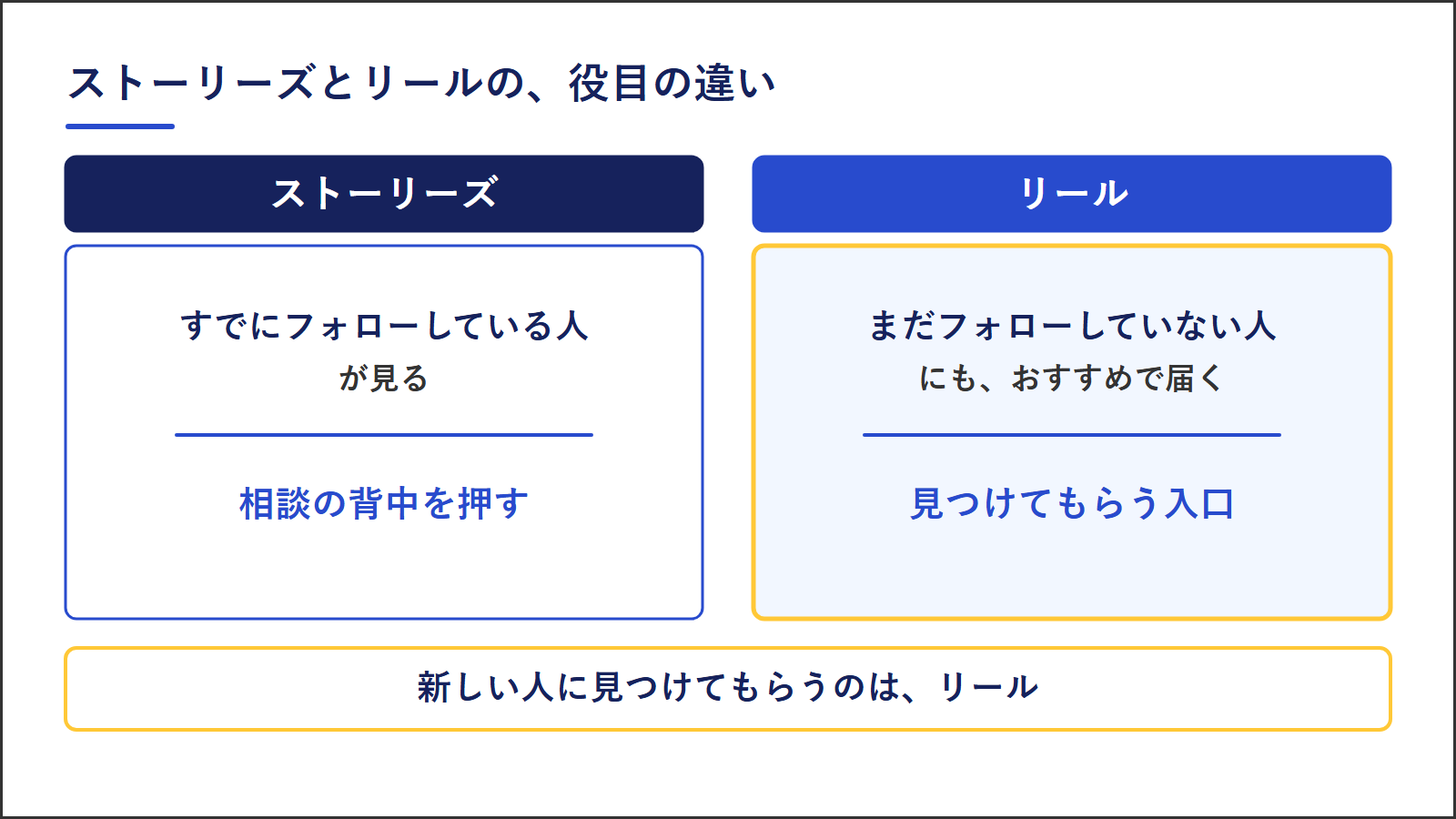 ストーリーズとリールの役目の違い。ストーリーズは、すでにフォローしている人が見る場所で、相談の背中を押す。リールは、まだフォローしていない人にもおすすめで届き、見つけてもらう入口になる