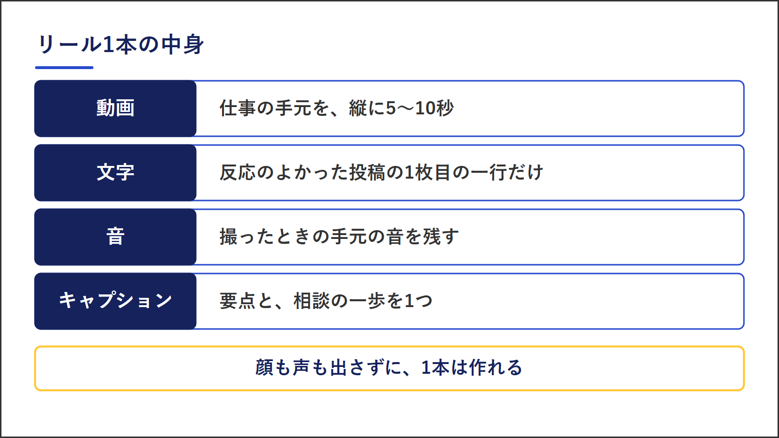 リール1本の中身の分け方。動画は仕事の手元を縦に5〜10秒、文字は反応のよかった投稿の1枚目の一行だけ、音は撮ったときの手元の音、キャプションは要点と相談の一歩を1つ