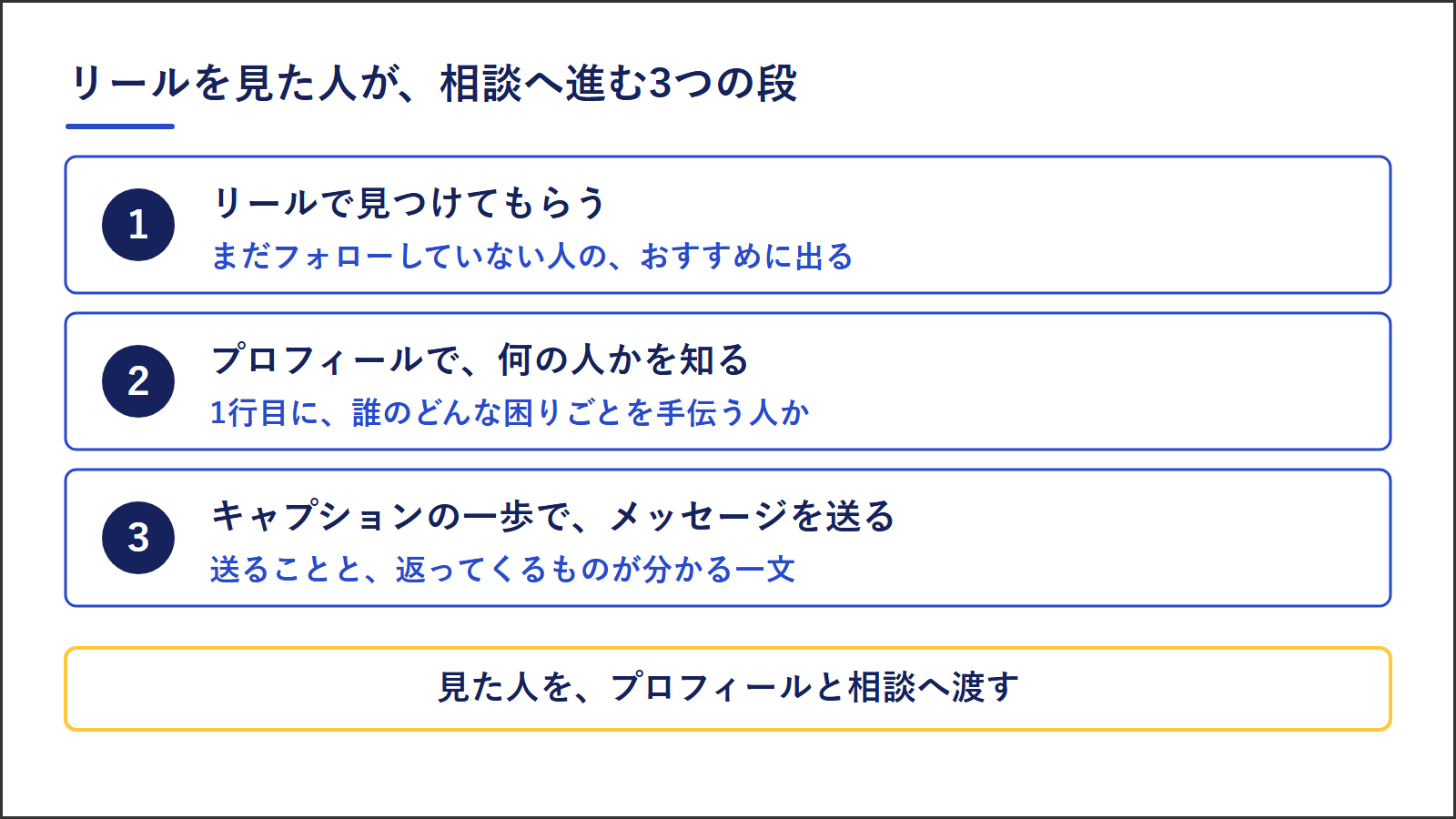 リールを見た人が相談へ進む3つの段。1はリールで見つけてもらう、2はプロフィールで何の人かを知る、3はキャプションの一歩でメッセージを送る