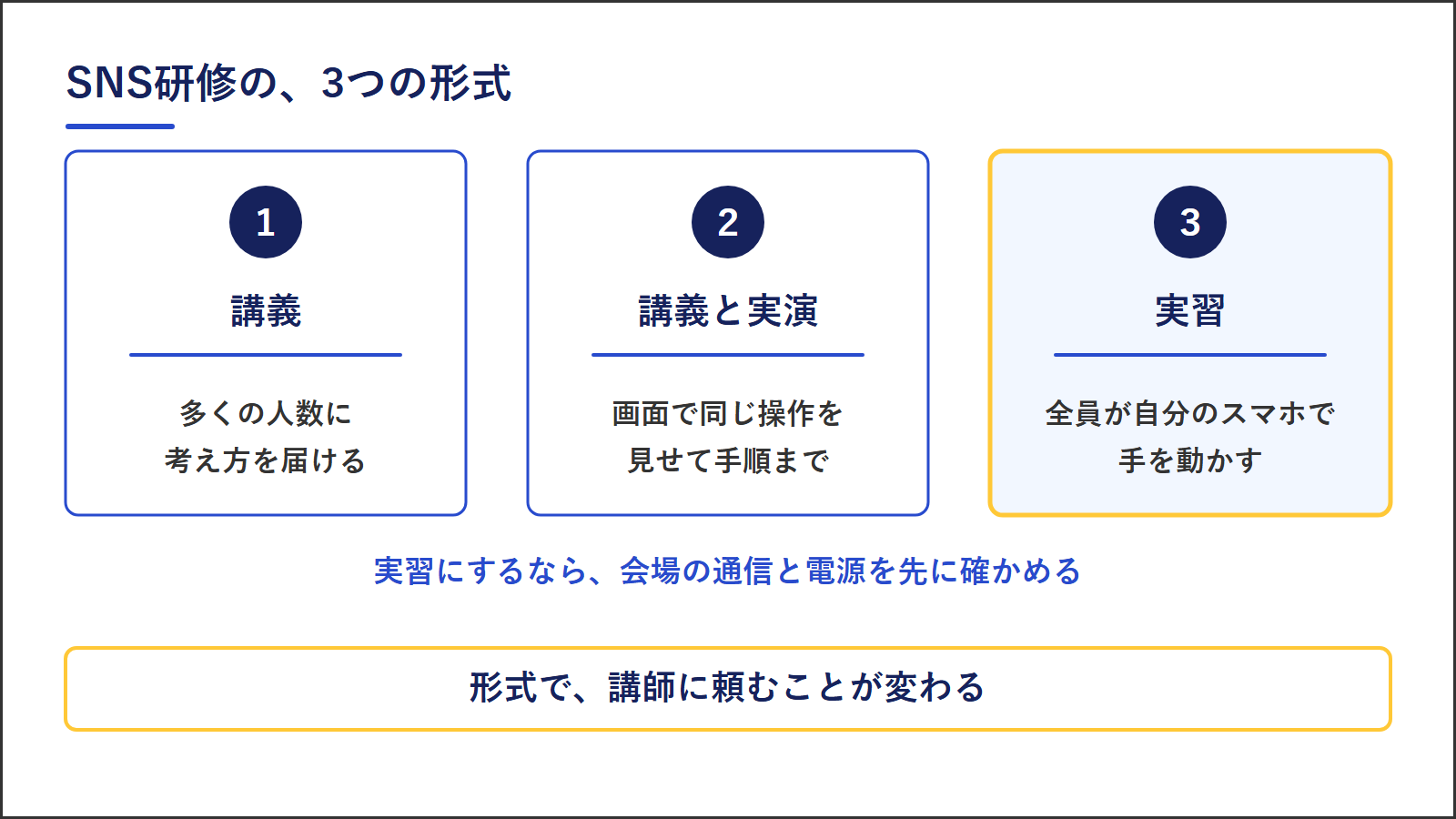 SNS研修の3つの形式。講義は多くの人数に考え方を届ける、講義と実演は画面で同じ操作を見せる、実習は全員が自分のスマホで手を動かす。実習にするなら会場の通信と電源を先に確かめる