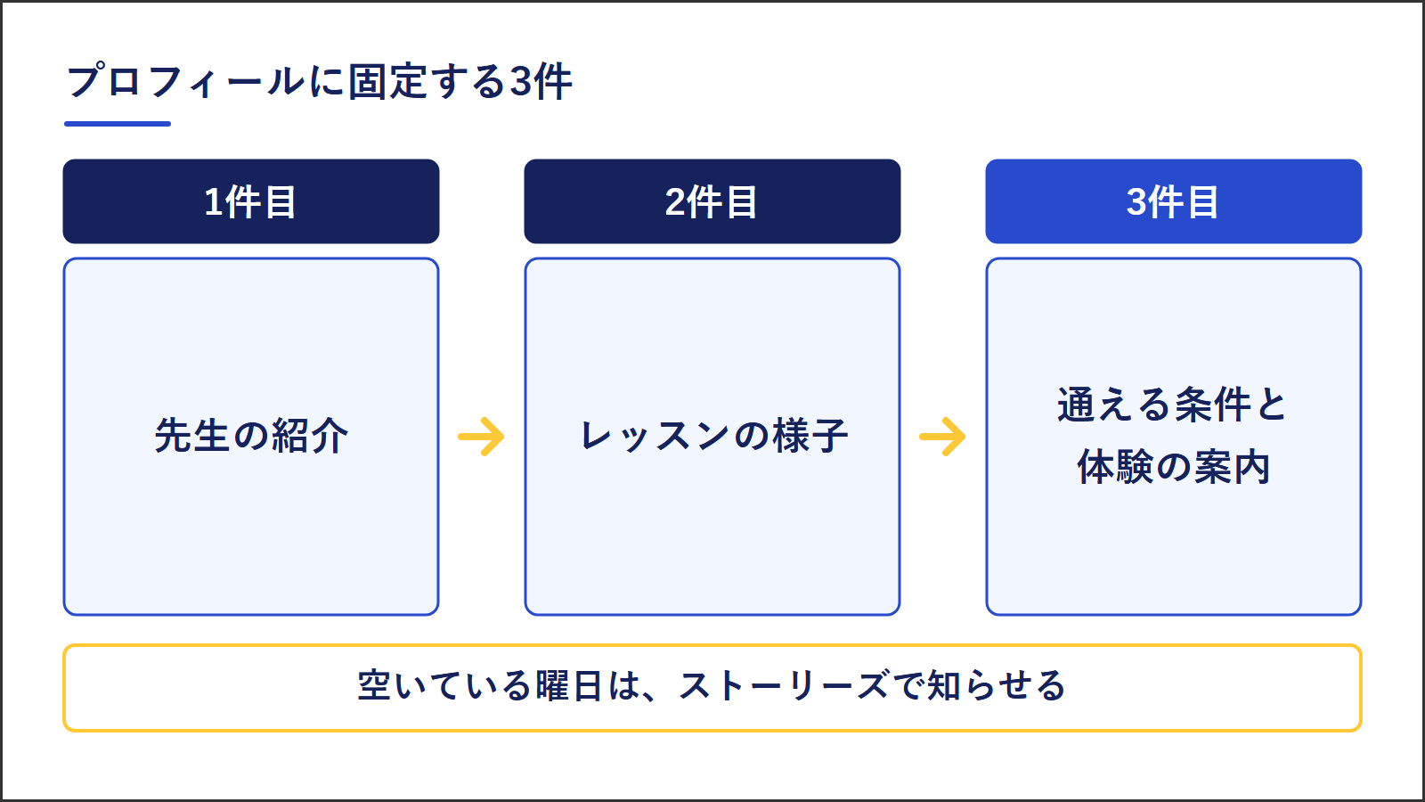 プロフィールに固定する3件。1件目は先生の紹介、2件目はレッスンの様子、3件目は通える条件と体験の案内。空いている曜日はストーリーズで知らせる