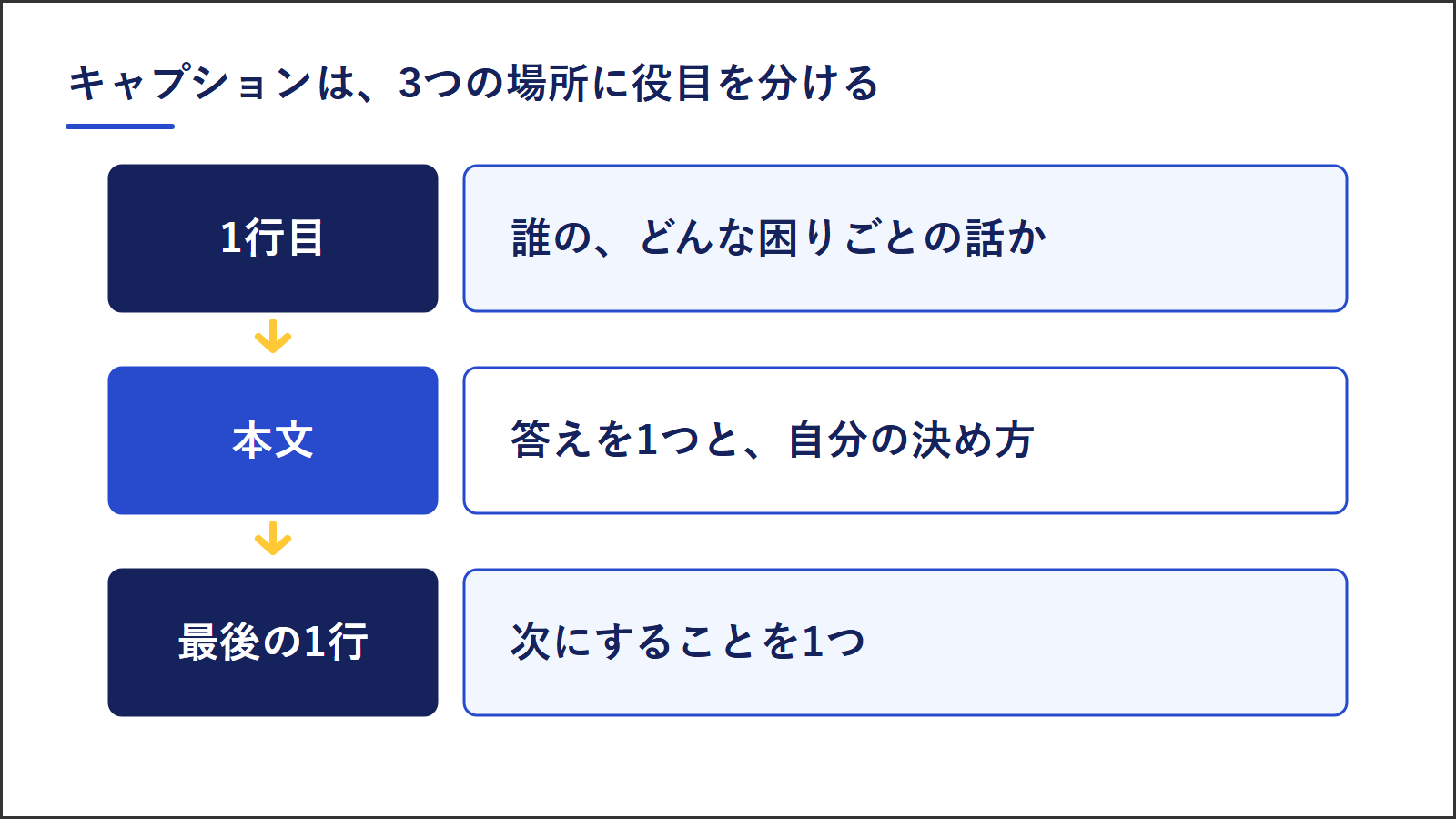 キャプションの3つの場所と役目。1行目は誰の、どんな困りごとの話か。本文は答えを1つと、自分の決め方。最後の1行は次にすることを1つ