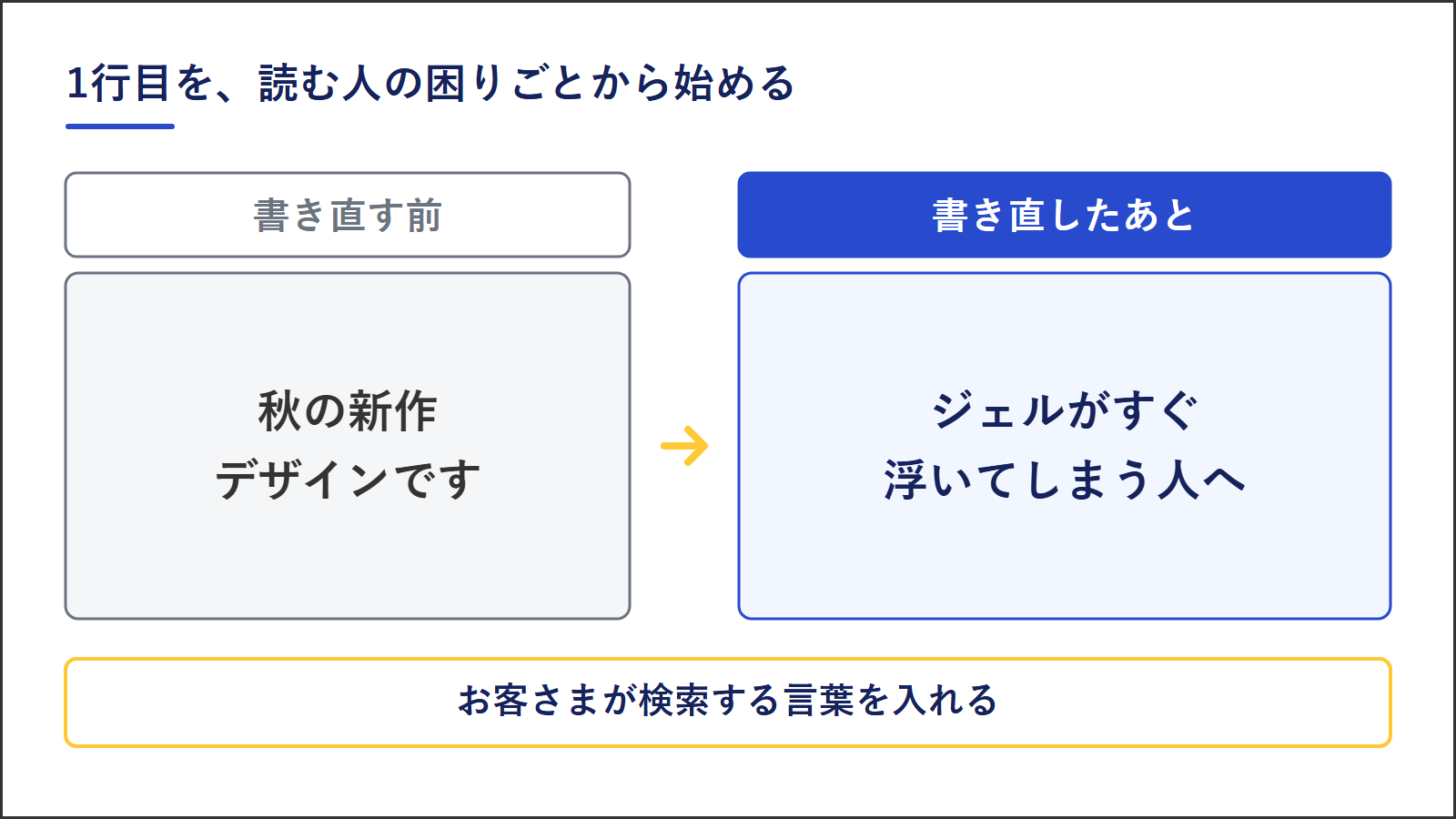 1行目の書き直しの例。前は「秋の新作デザインです」、後は「ジェルがすぐ浮いてしまう人へ」。お客さまが検索する言葉を入れる